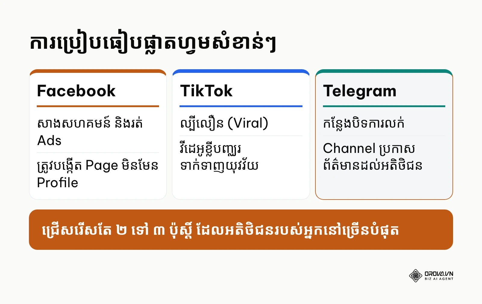 តារាងប្រៀបធៀបគុណសម្បត្តិ និងគុណវិបត្តិរវាង Facebook, TikTok និង Telegram