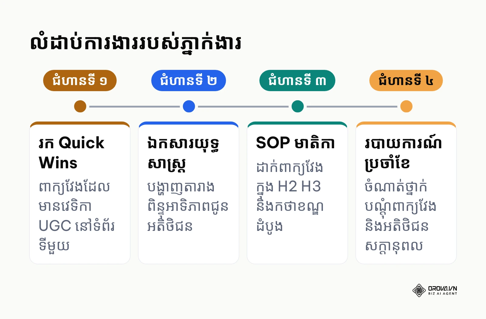 លំដាប់ការងារបួនជំហានរបស់ភ្នាក់ងារទីផ្សារក្នុងការអនុវត្តពាក្យគន្លឹះវែងជូនអតិថិជន