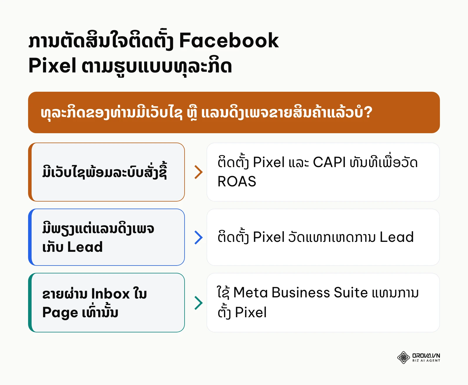 ແຜນວາດຕັດສິນໃຈຕິດຕັ້ງ Facebook Pixel ຕາມຮູບແບບທຸລະກິດ ແລະ ເວັບໄຊ