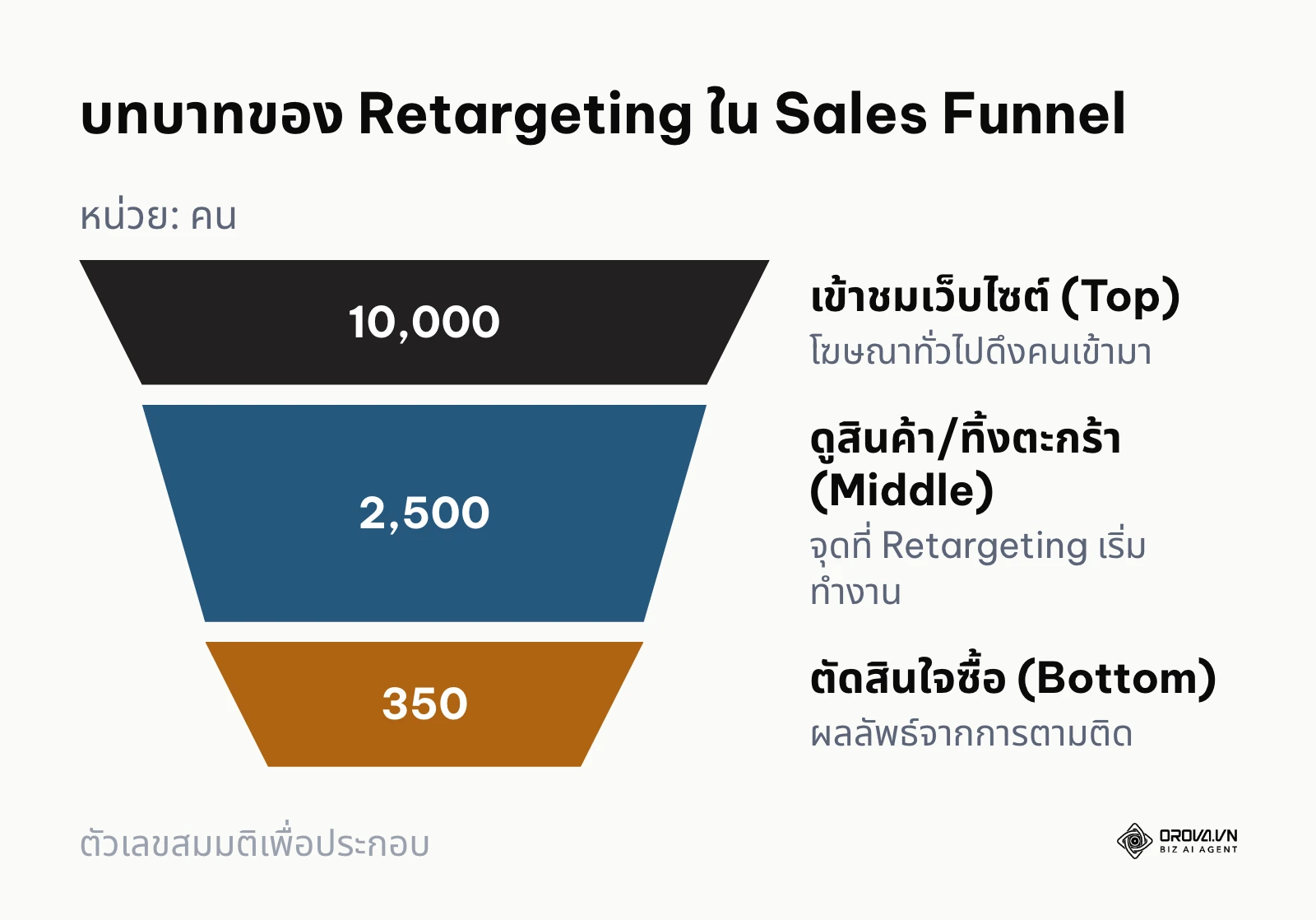 รูปกรวยแสดงบทบาทของ Retargeting ที่ช่วยอุดรอยรั่วตรงกลาง Funnel