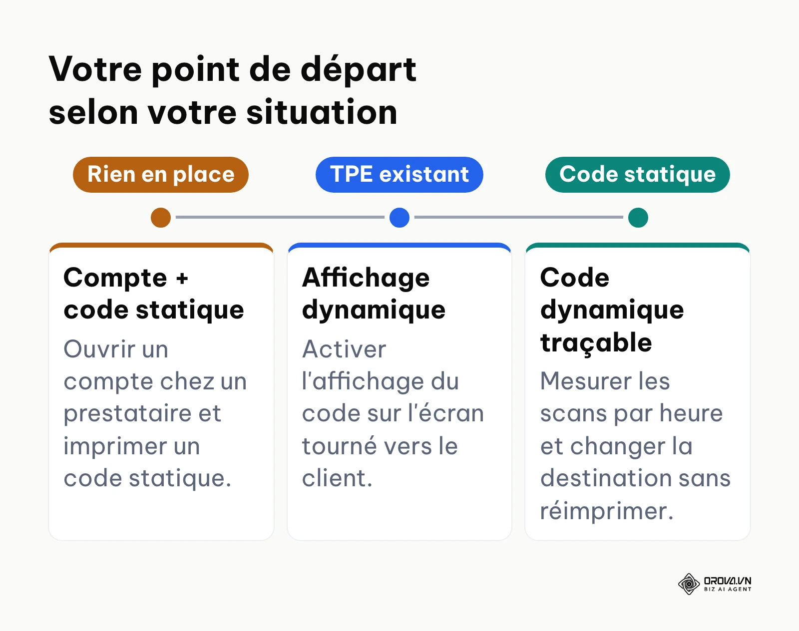 Trois points de départ : rien en place, terminal existant, codes statiques déjà utilisés.