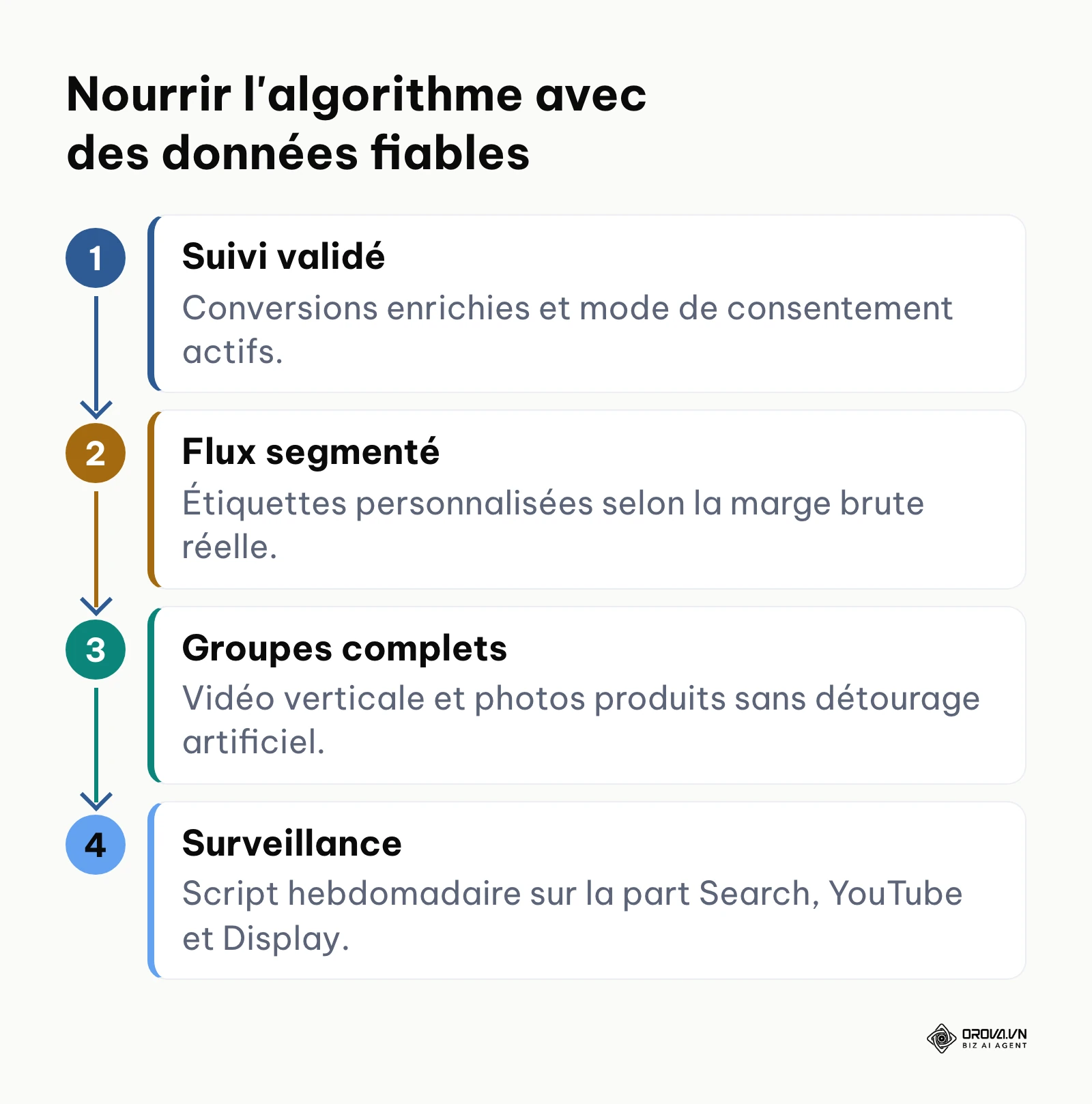 Quatre étapes pour fournir des données fiables à une campagne Performance Max.