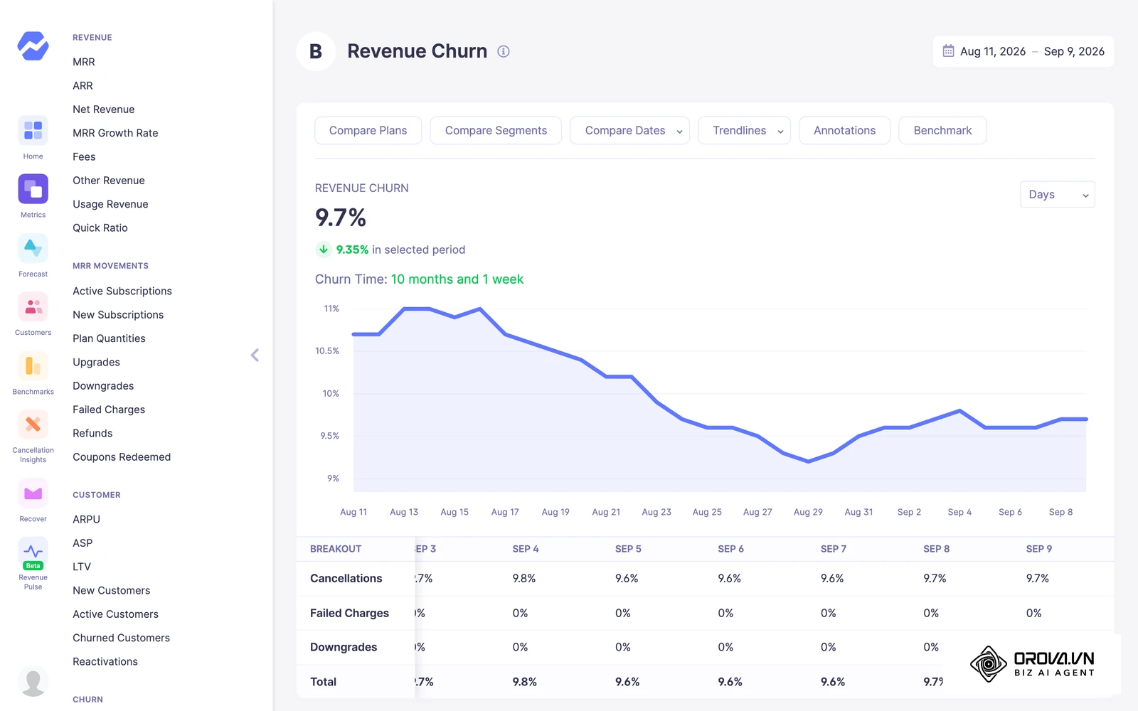 Baremetrics live demo (sample data): the Revenue Churn report, the monthly churn rate you need for churn-adjusted payback.