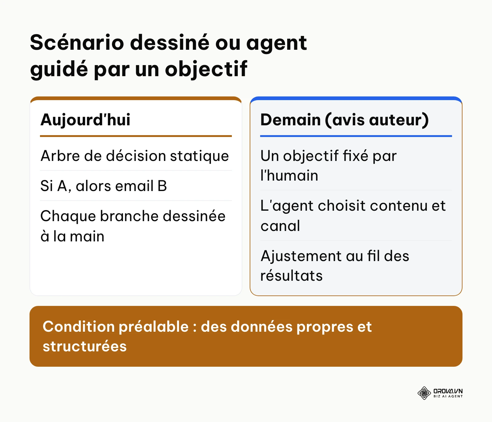 Comparaison entre scénario statique et agent IA guidé par un objectif
