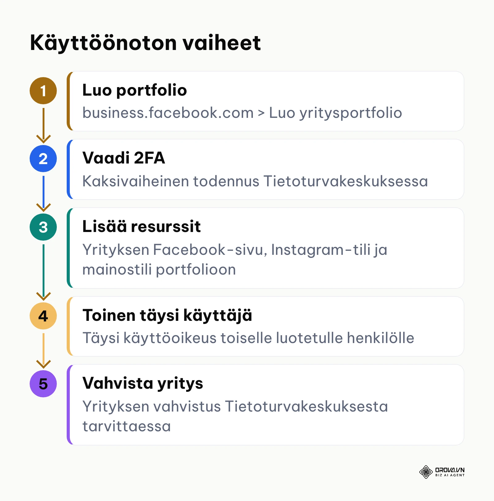 Viisivaiheinen polku Meta Business Managerin eli yritysportfolion turvalliseen käyttöönottoon
