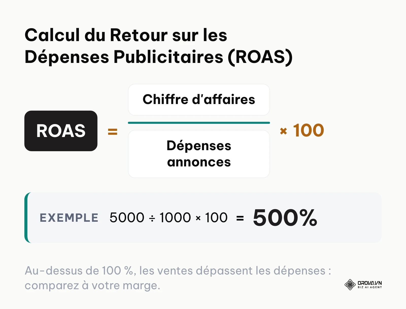 Formule mathématique pour calculer la rentabilité publicitaire
