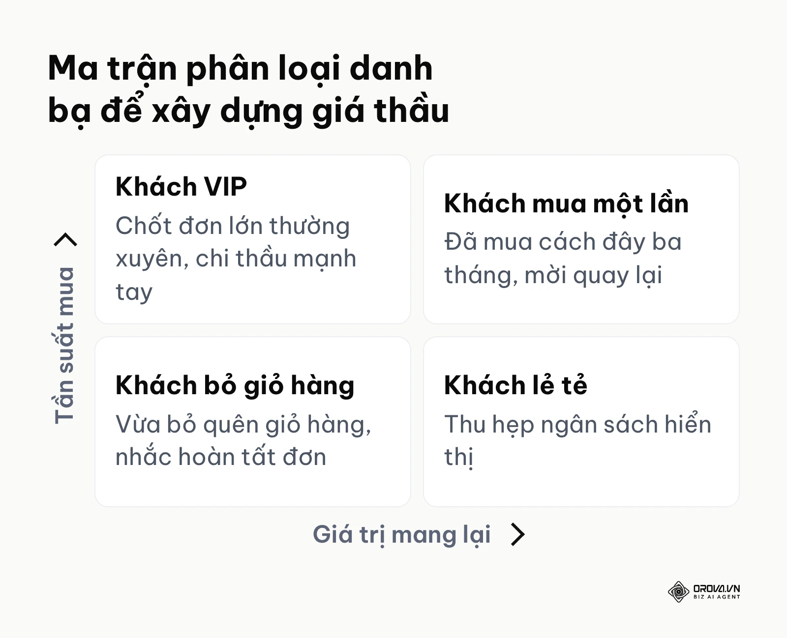 Khung quyết định giá thầu dựa trên sự kết hợp giữa tần suất giao dịch và tổng mức chi tiêu của từng nhóm người dùng.
