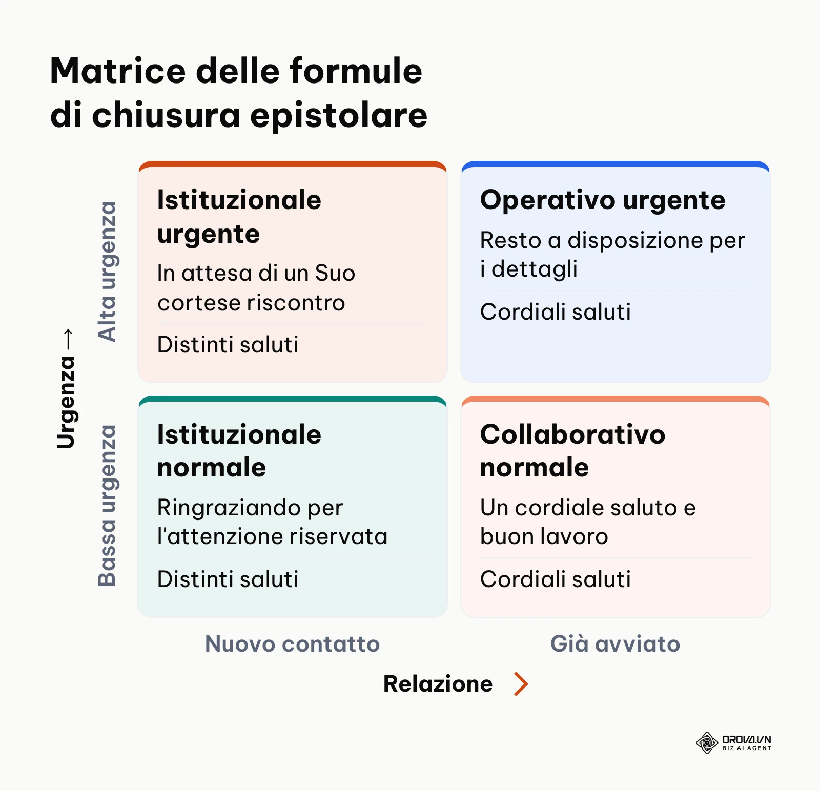 Matrice due per due per abbinare la formula di chiusura al grado di urgenza e alla relazione