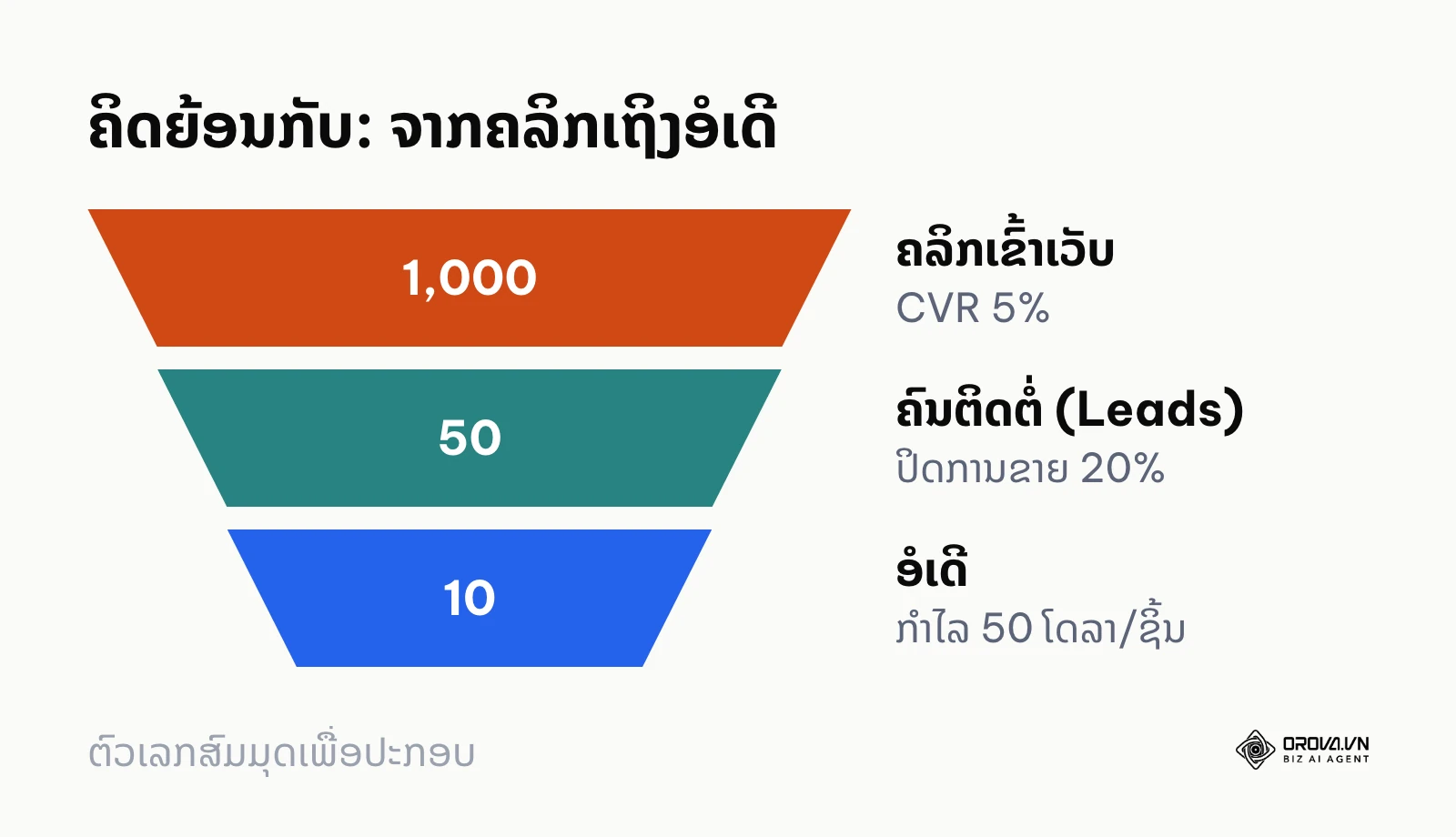 ຕົວຢ່າງປະກອບ: 1,000 ຄລິກ ໄດ້ 50 Leads ແລະ 10 ອໍເດີ