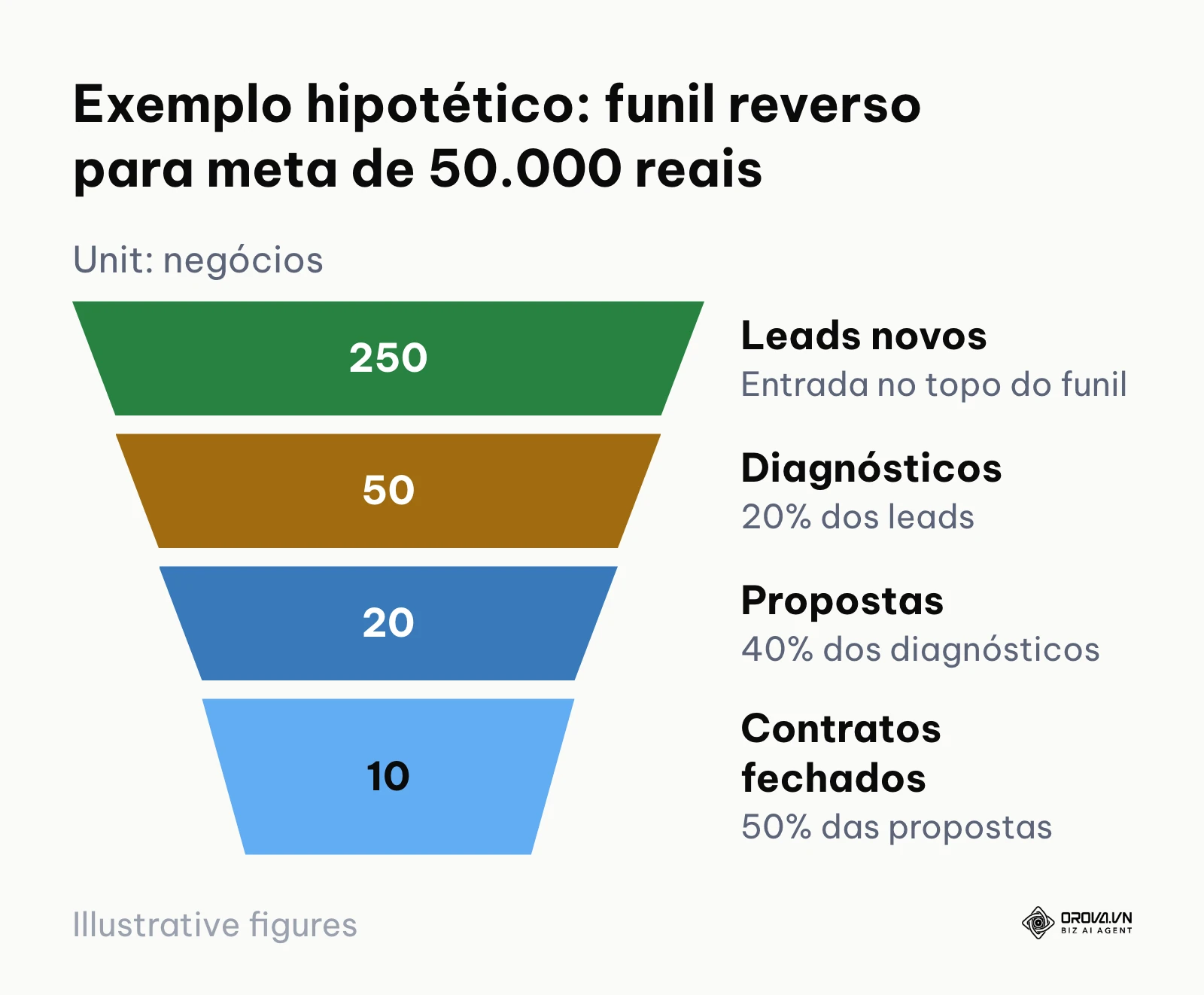 Exemplo hipotético de funil reverso: 250 leads, 50 diagnósticos, 20 propostas e 10 contratos para atingir a meta de 50.000 reais.