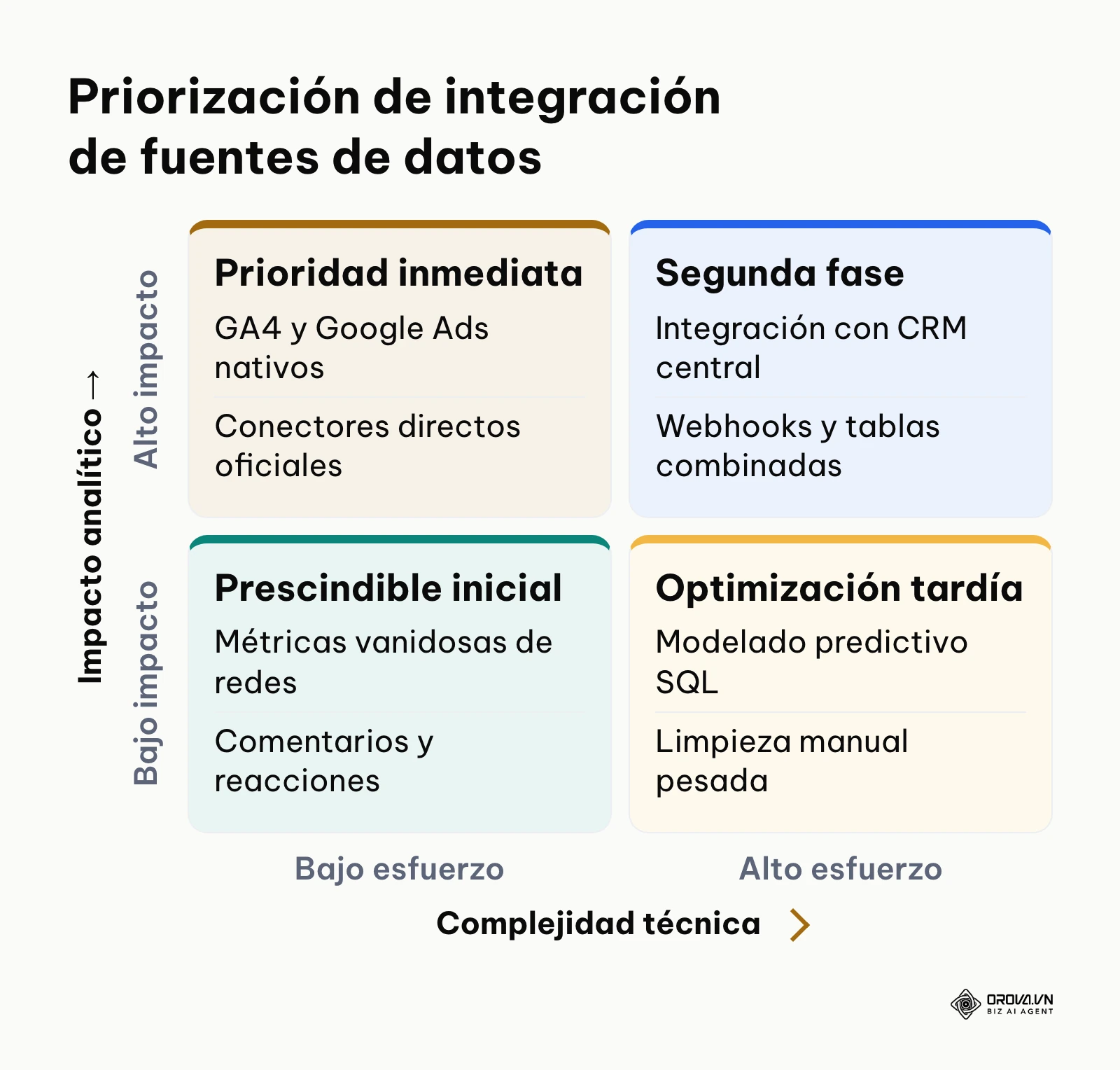Matriz de decisión 2x2 para priorizar la conexión de herramientas según esfuerzo e impacto