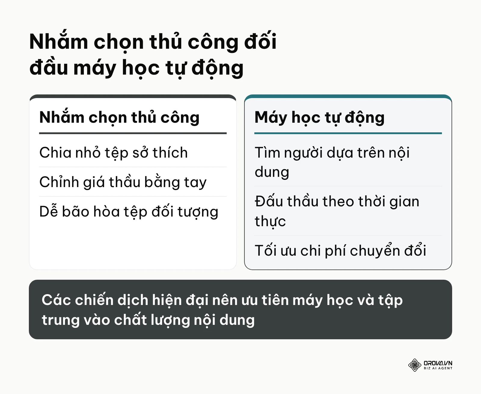 Bảng so sánh phương pháp nhắm chọn thủ công và thuật toán máy học tự động trên các nền tảng quảng cáo