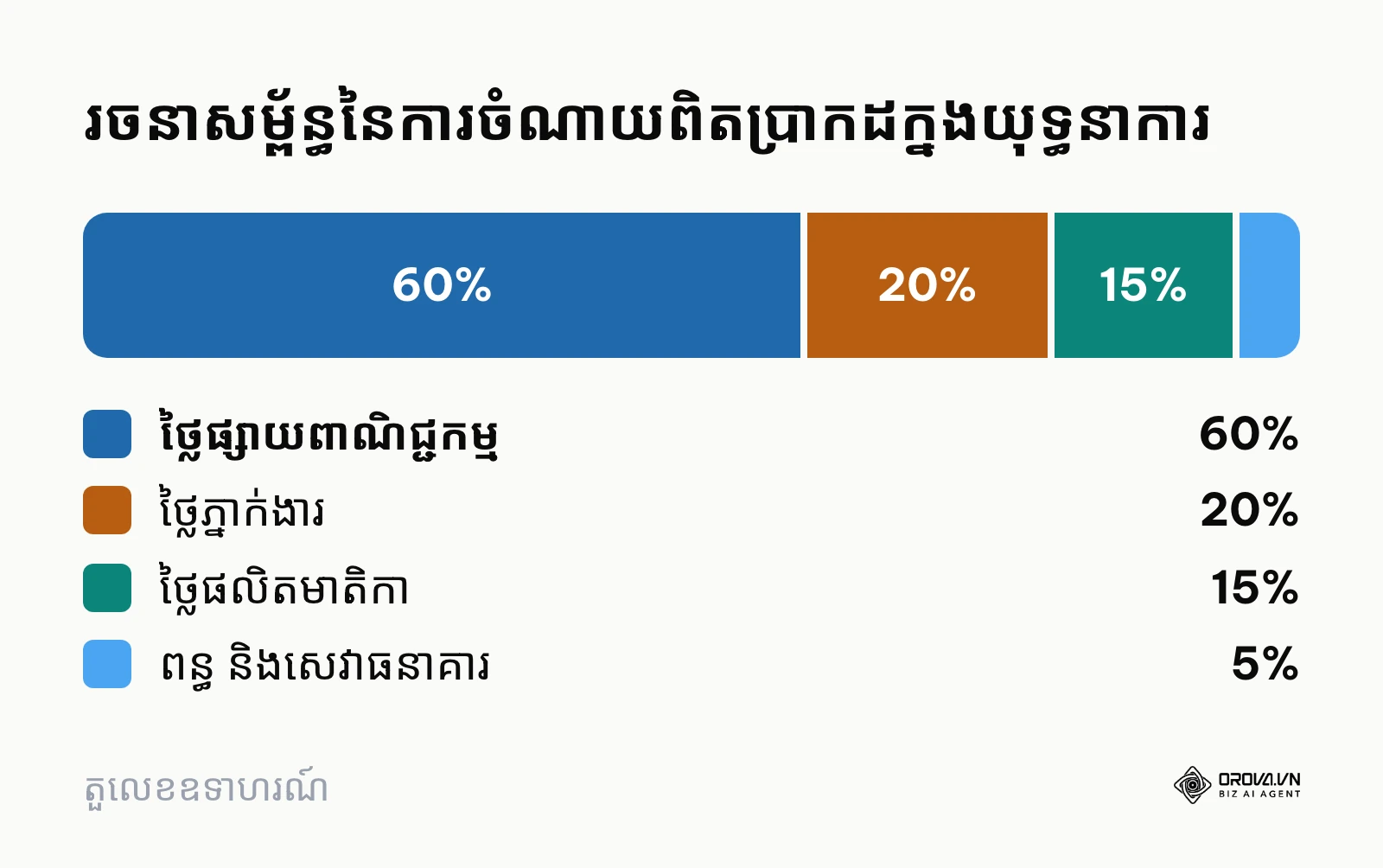គំនូសតាងបង្ហាញពីការបែងចែកនៃការចំណាយលាក់កំបាំងក្នុងការផ្សាយពាណិជ្ជកម្ម
