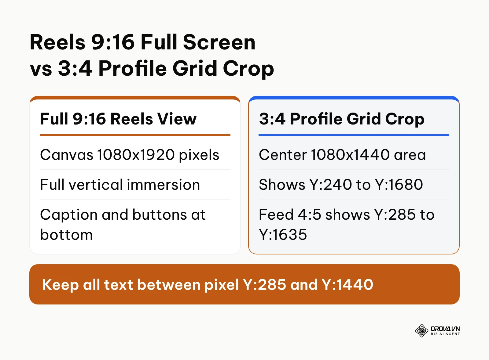 Comparison between full 9:16 Reels vertical view and the 3:4 profile grid center crop