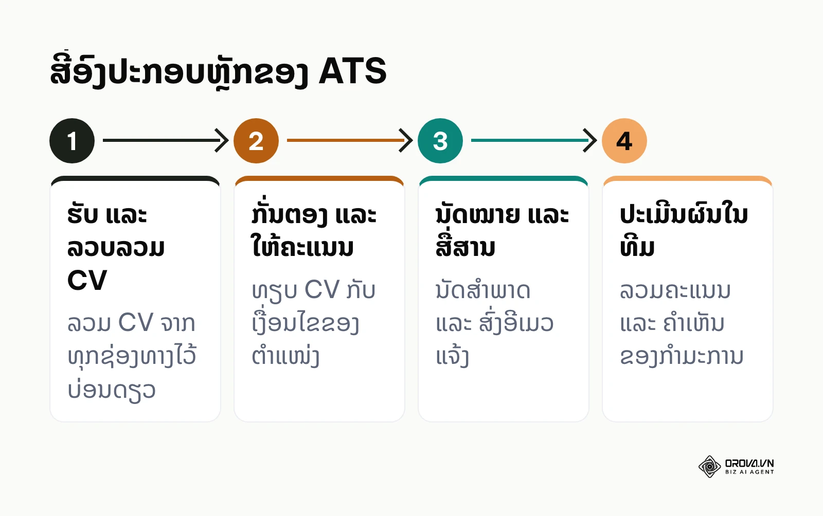 ແຜນຜັງສີ່ຂັ້ນຕອນການເຮັດວຽກຂອງລະບົບຈັດການຜູ້ສະໝັກວຽກ