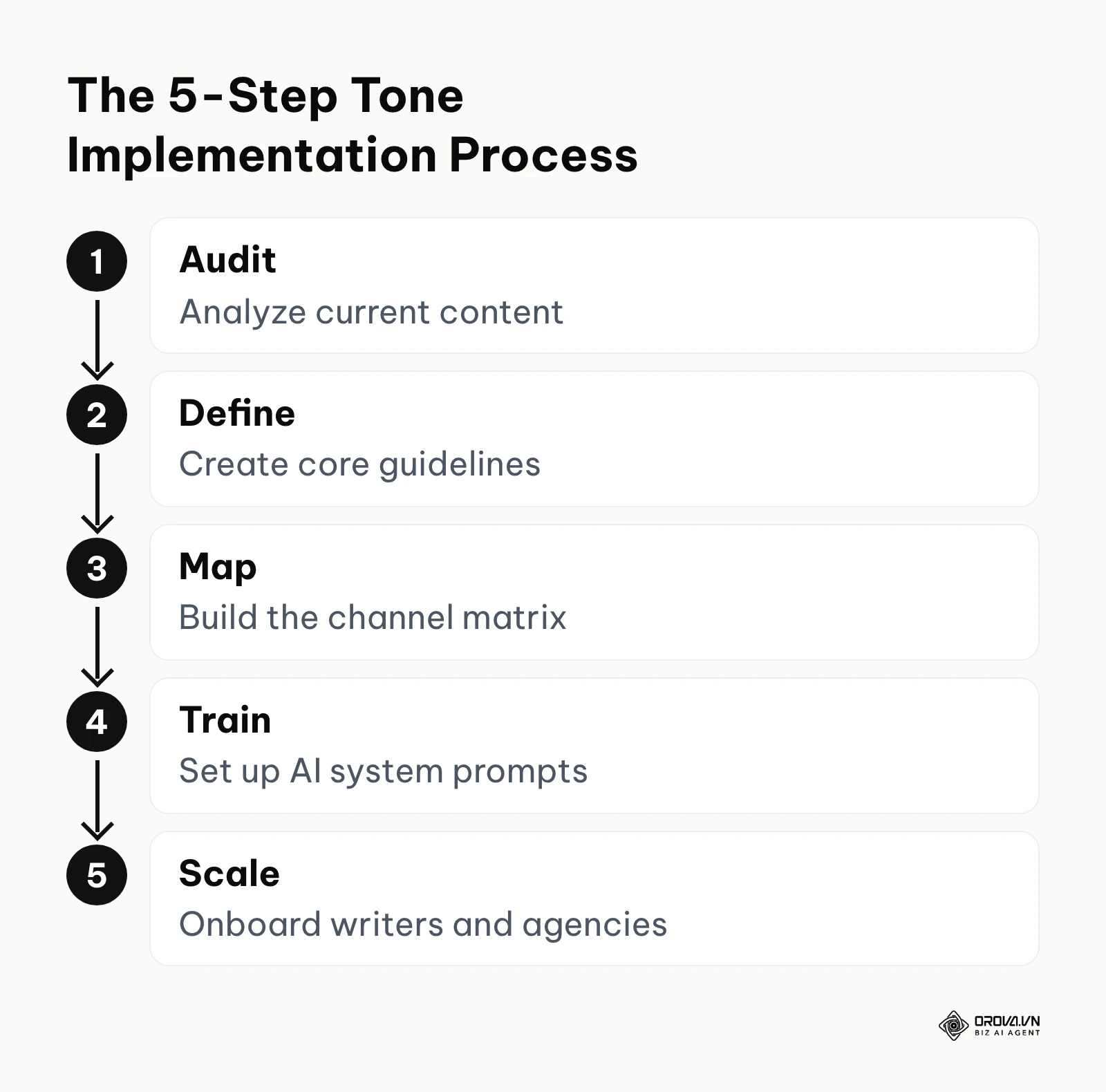 A five-step process for implementing tone of voice: Audit, Define, Map, Train and Scale