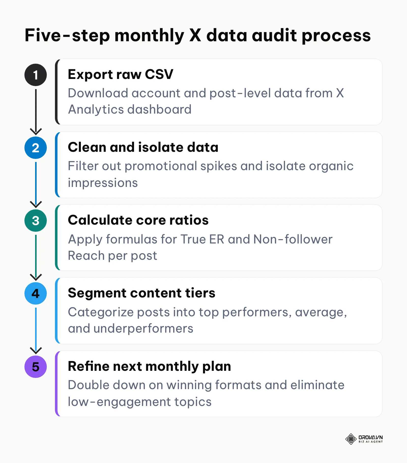 Five-step structured workflow for conducting a monthly performance audit using exported CSV files from X.