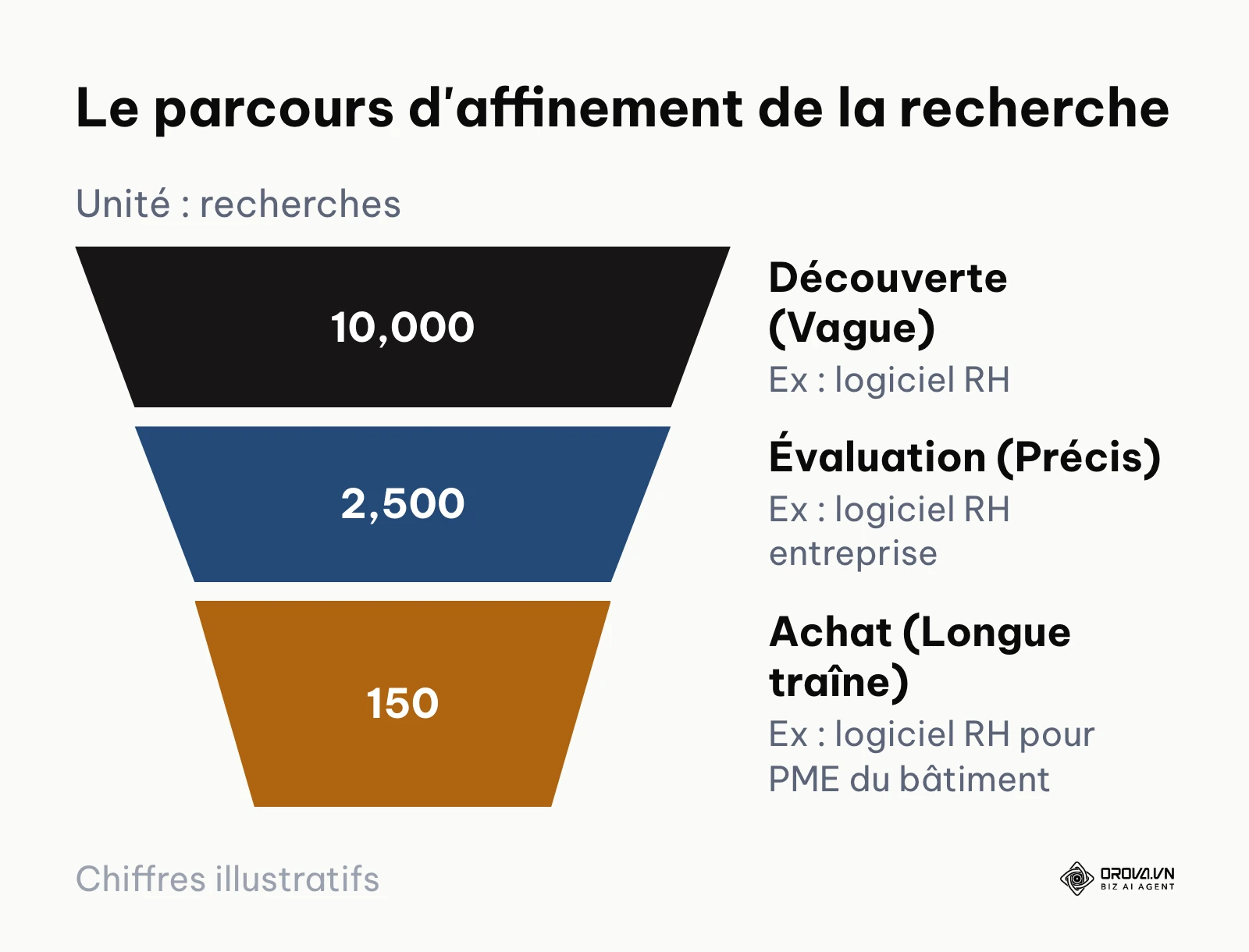 Entonnoir de conversion selon la précision de la recherche