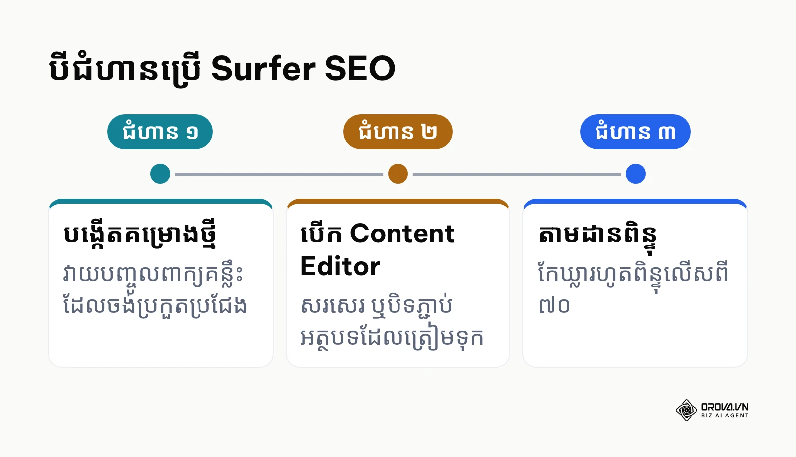 ជំហានប្រើប្រាស់ Surfer SEO ដើម្បីកែលម្អអត្ថបទ