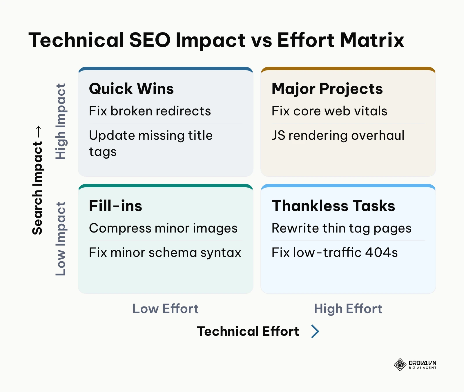 Four quadrant matrix mapping technical SEO fixes by impact and engineering effort.