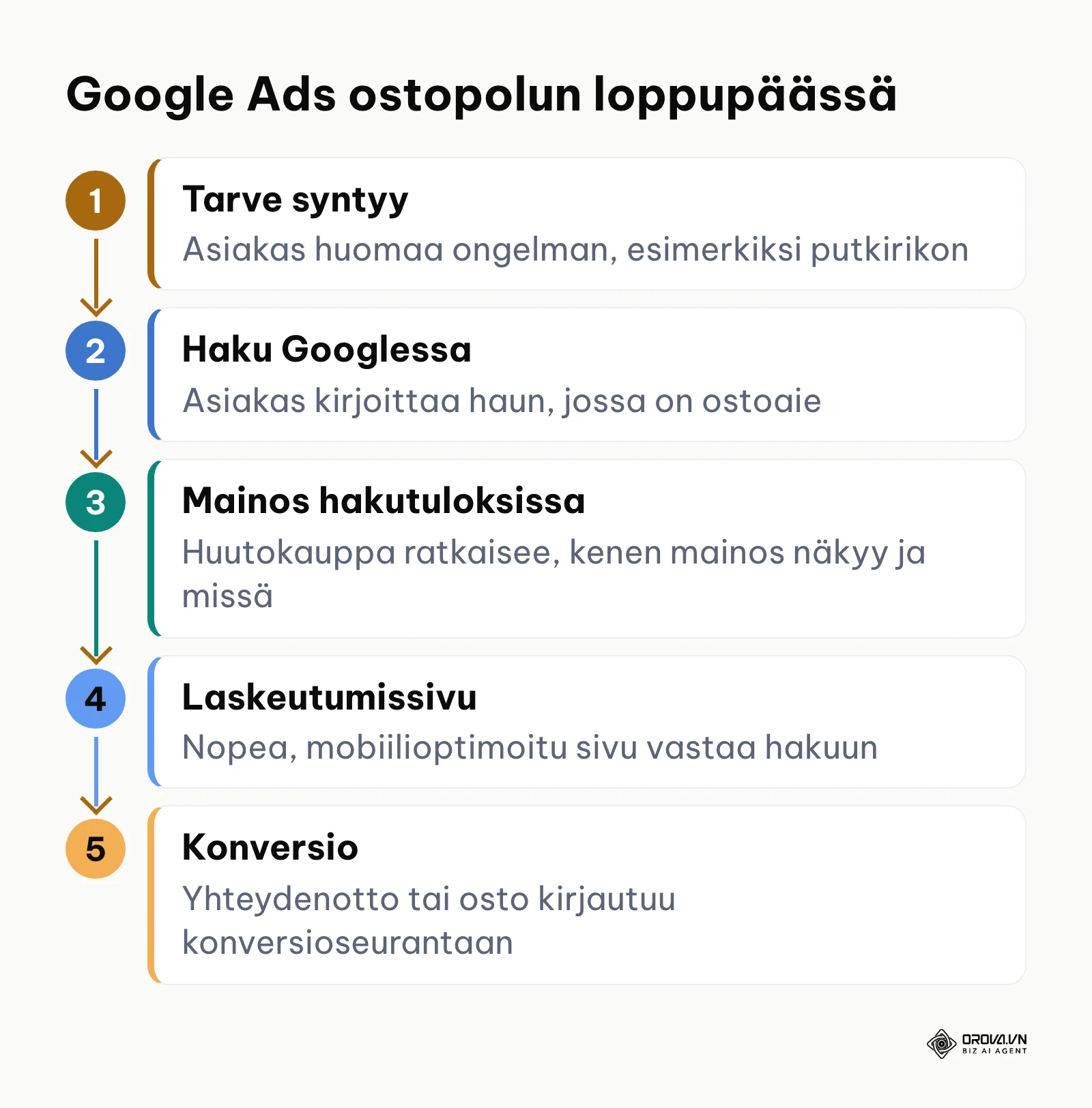 Prosessikaavio: tarpeesta hakuun, mainokseen, laskeutumissivulle ja konversioon