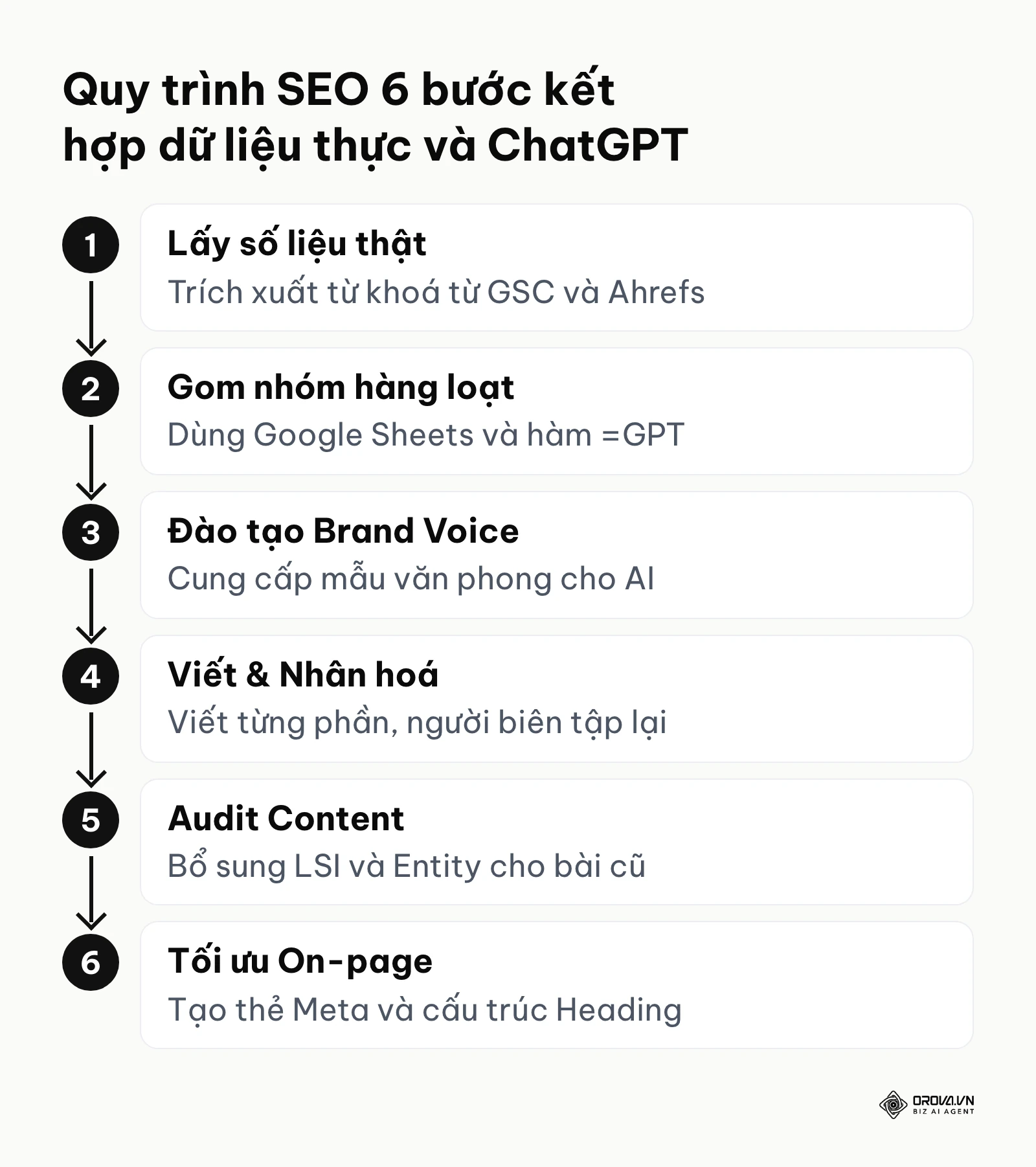 Sơ đồ quy trình 6 bước kết hợp dữ liệu thực từ GSC, Ahrefs với sức mạnh của ChatGPT để làm SEO hiệu quả.