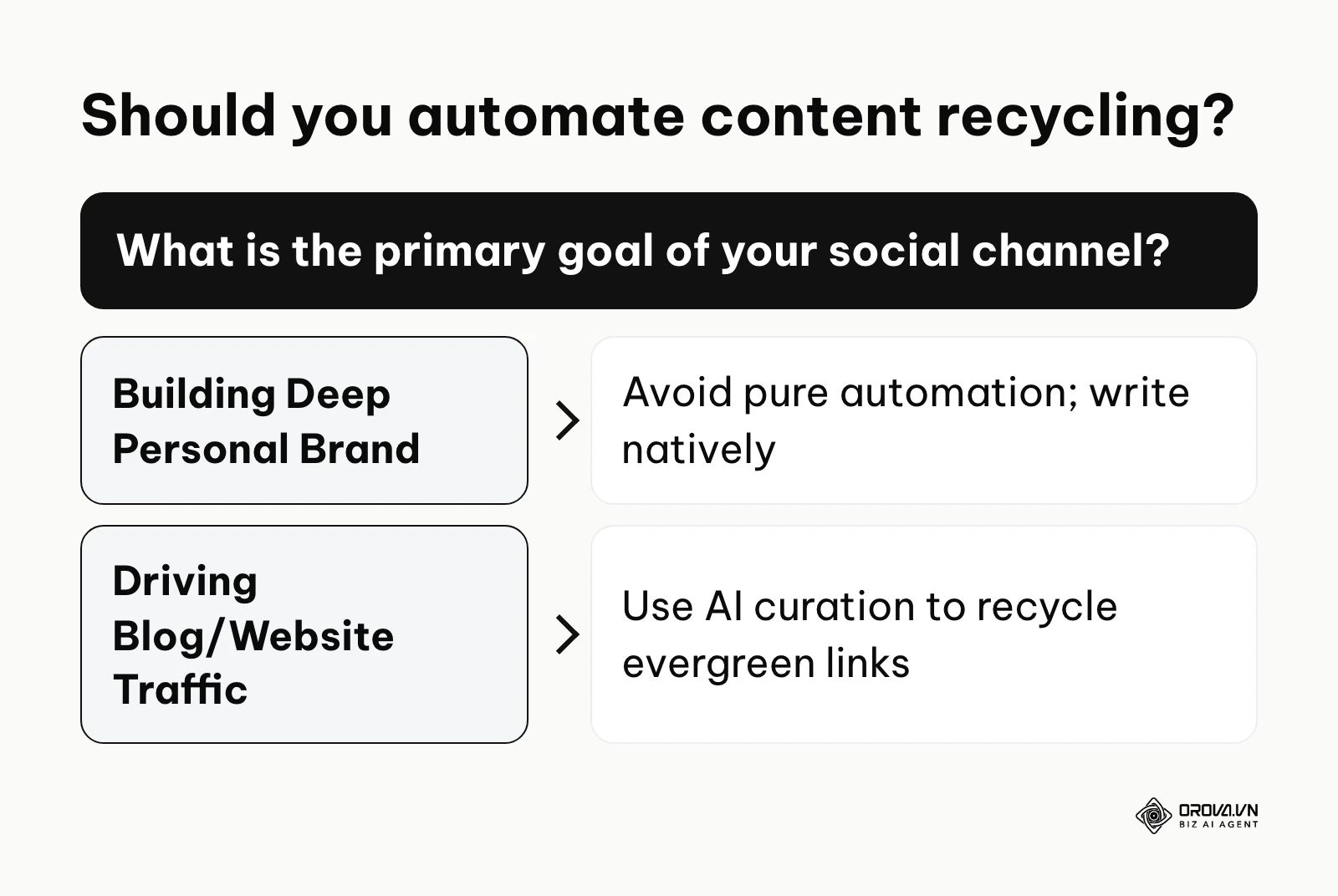 Decision tree helping users decide when to use automated content curation based on their channel goals.