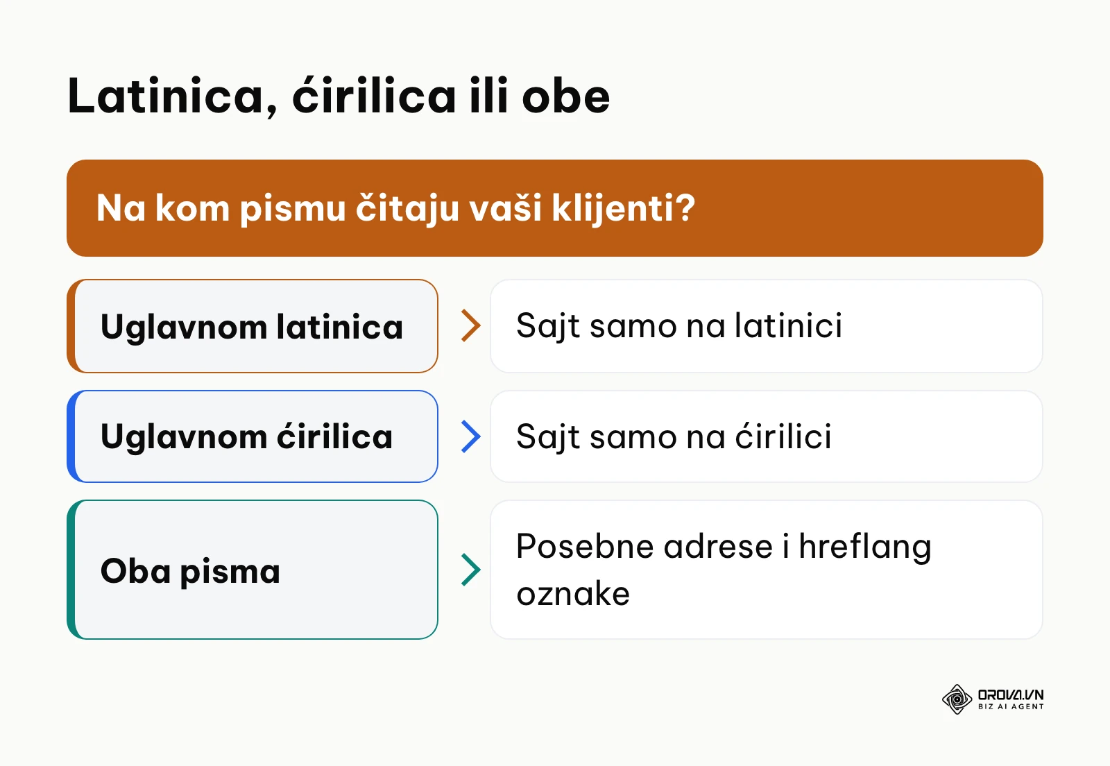 Dijagram odluke o pismu sajta: latinica, ćirilica ili obe verzije sa hreflang oznakama