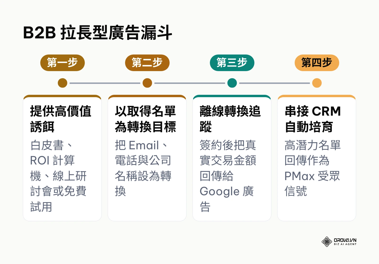 B2B 企業從提供誘餌、取得名單、離線轉換追蹤到串接 CRM 的四個階段
