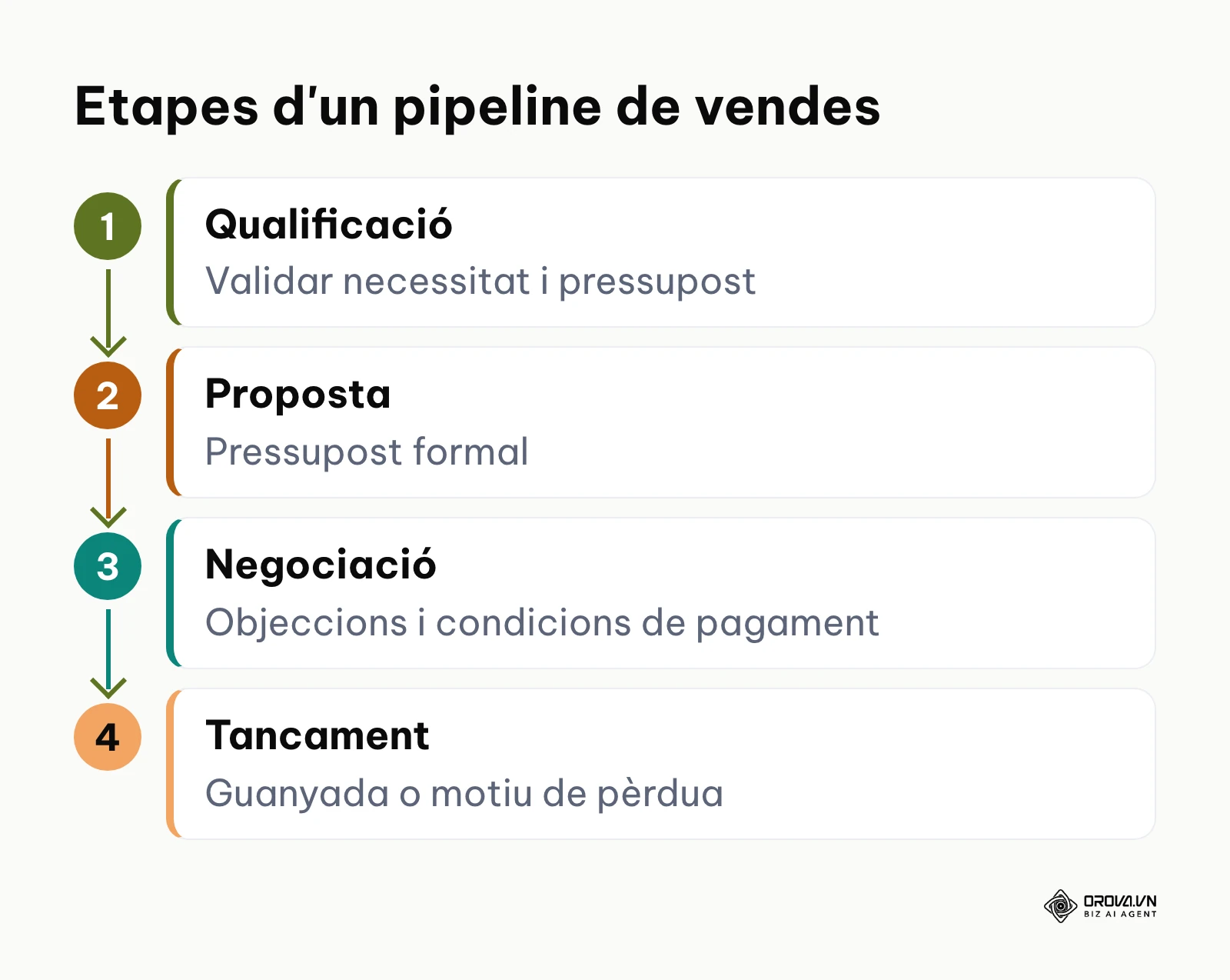 Diagrama de procés de les quatre etapes clau per estructurar un embut de vendes a l'eina de CRM