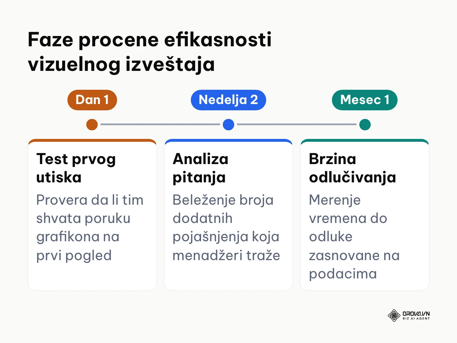 Vremenski plan u tri faze za merenje efikasnosti primenjenog grafikona u praksi