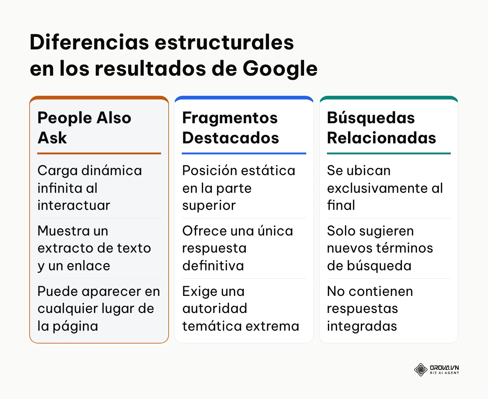 Tabla que compara las características del bloque PAA con los fragmentos destacados y las búsquedas relacionadas.
