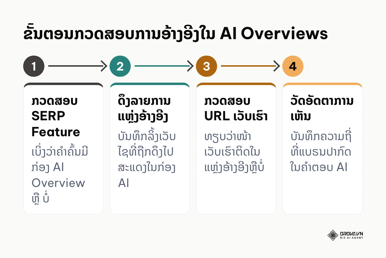 ຂັ້ນຕອນ 4 ບາດກ້າວໃນການຕິດຕາມການອ້າງອີງເທິງ Google AI Overviews
