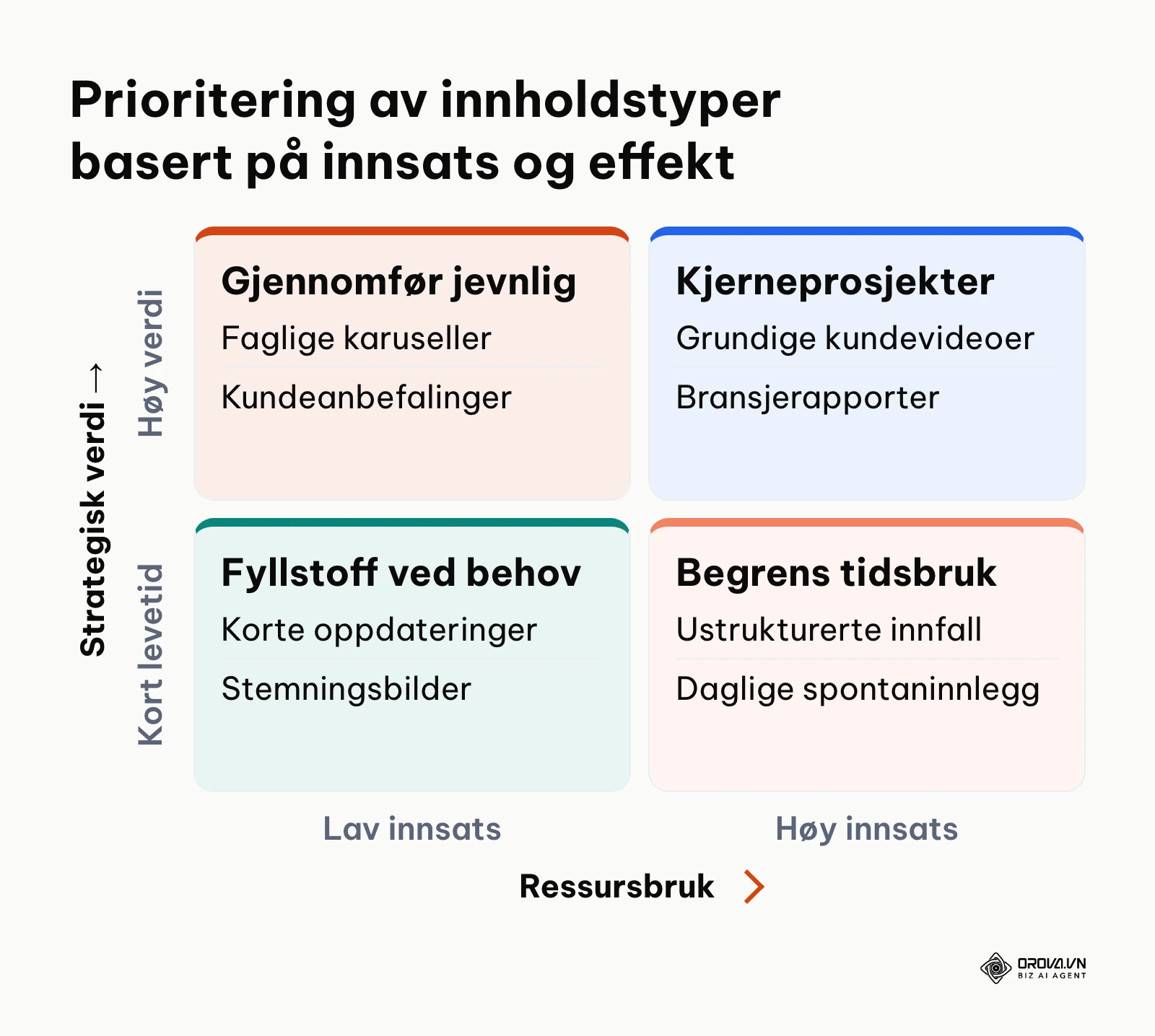 Prioriteringsmatrise for innholdsproduksjon i sosiale medier