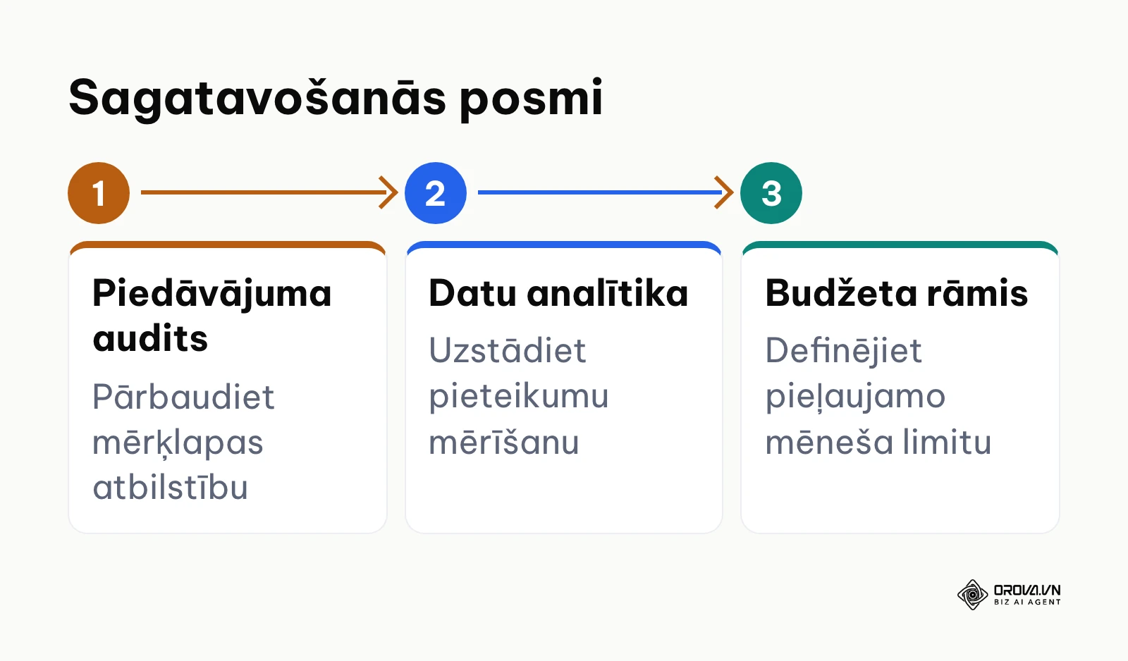 Trīs sagatavošanās posmi pirms reklāmas palaišanas