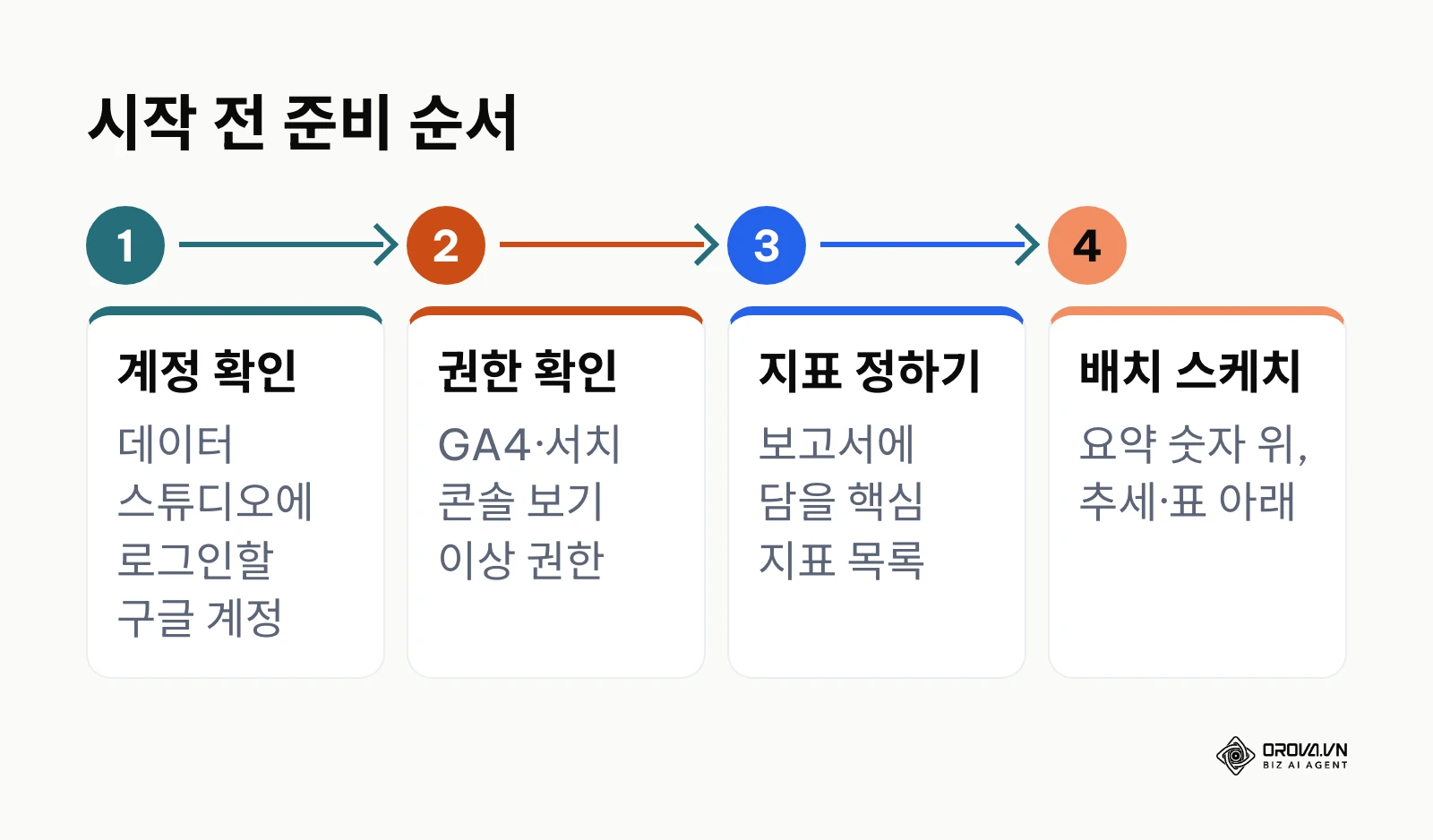 구글 계정 확인, GA4와 Search Console 권한 확인, 핵심 지표 정하기, 화면 배치 스케치로 이어지는 준비 순서