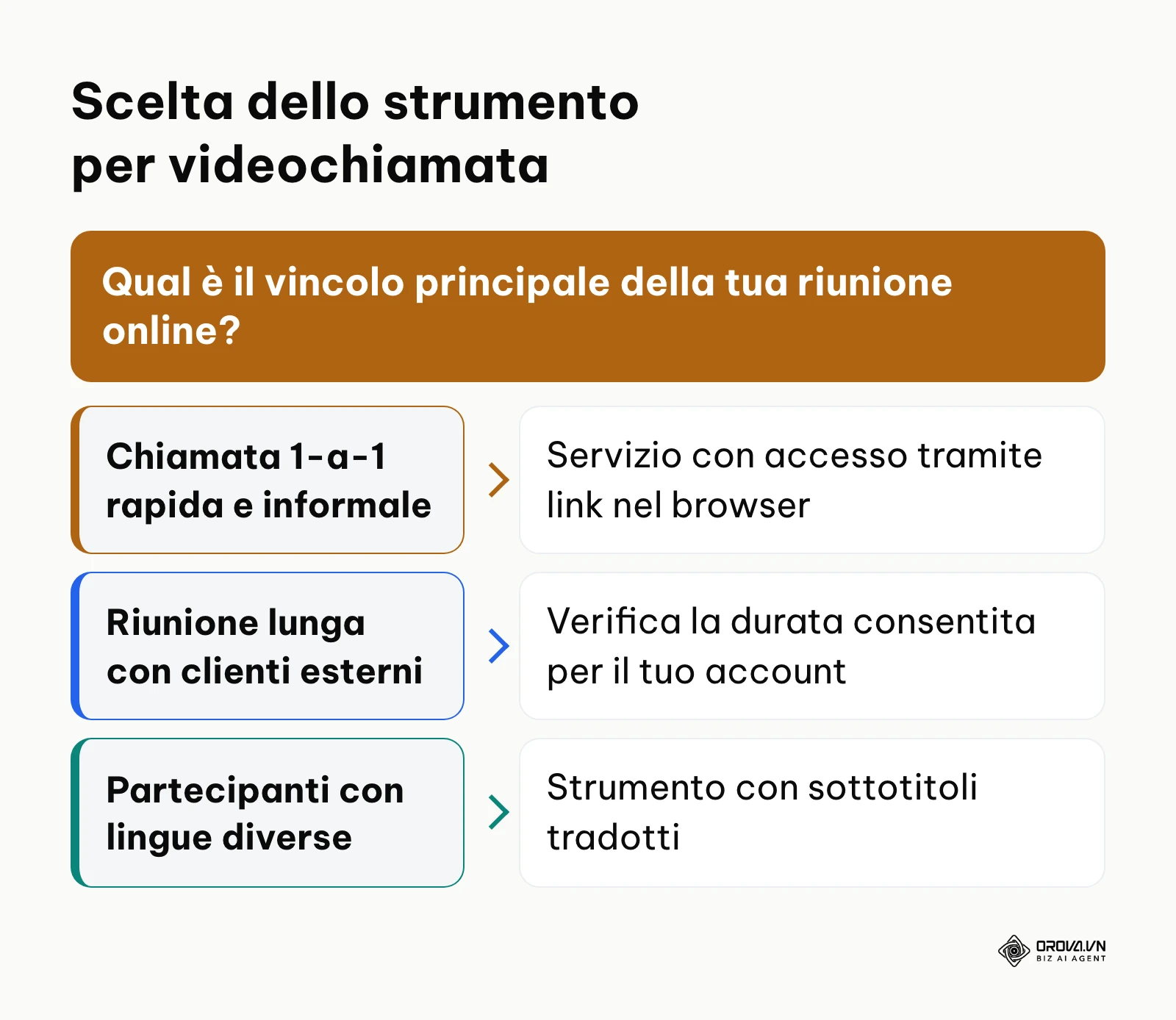 Albero decisionale per scegliere il servizio di videochiamata in base al tipo di riunione