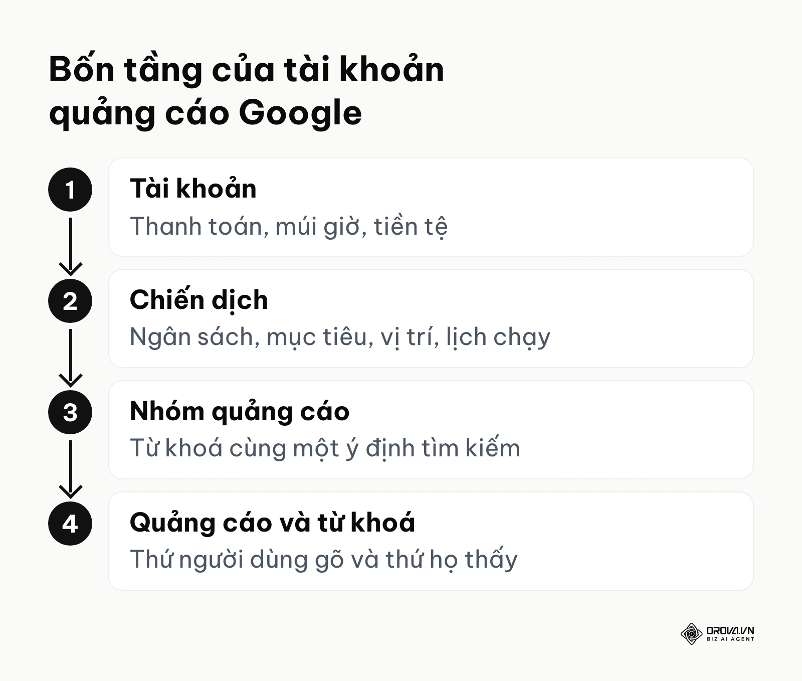 Sơ đồ bốn tầng của tài khoản quảng cáo Google: tài khoản, chiến dịch, nhóm quảng cáo, quảng cáo và từ khoá.