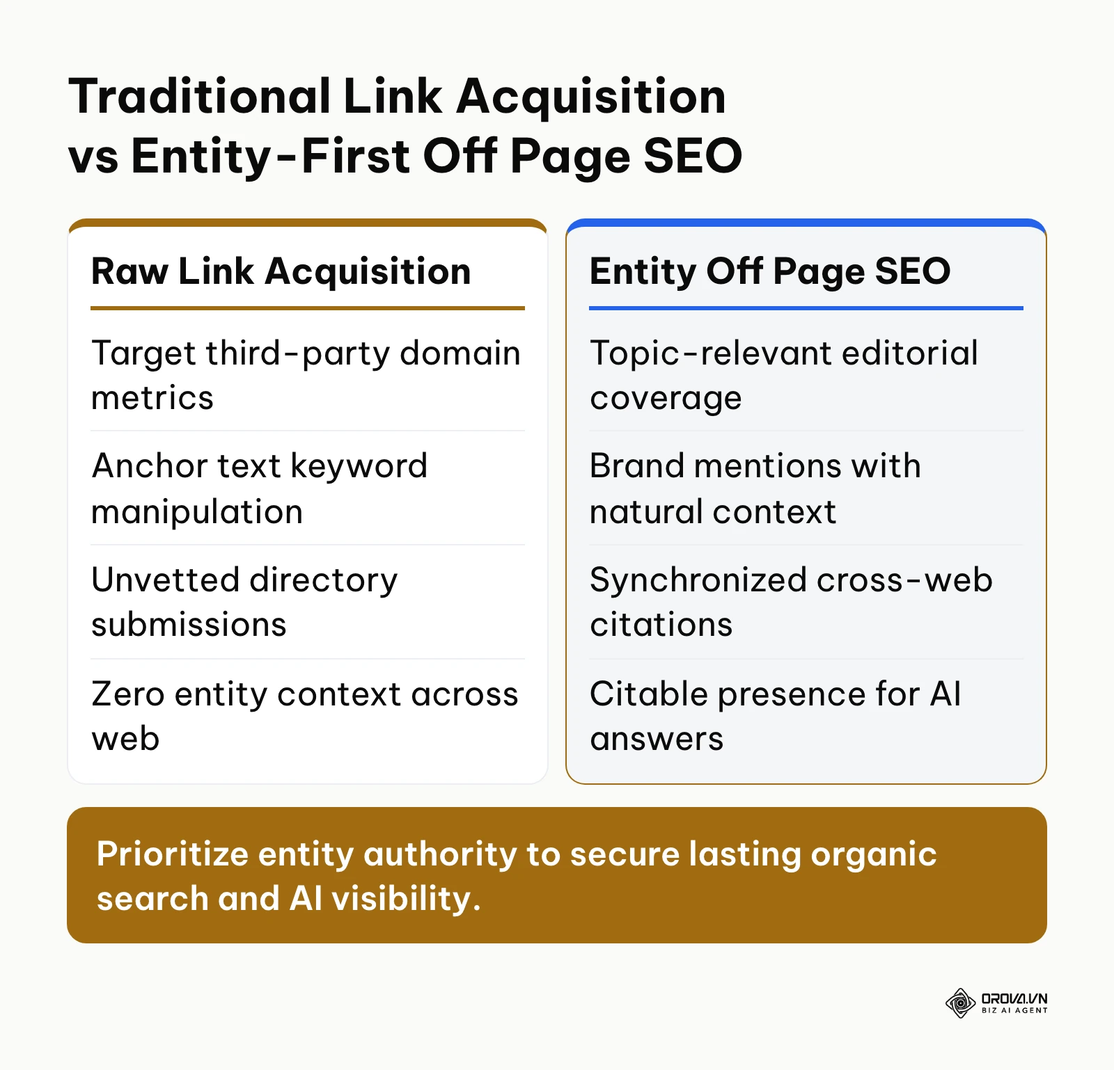 Comparison of traditional keyword-focused backlink acquisition against modern entity-first off page SEO tactics.