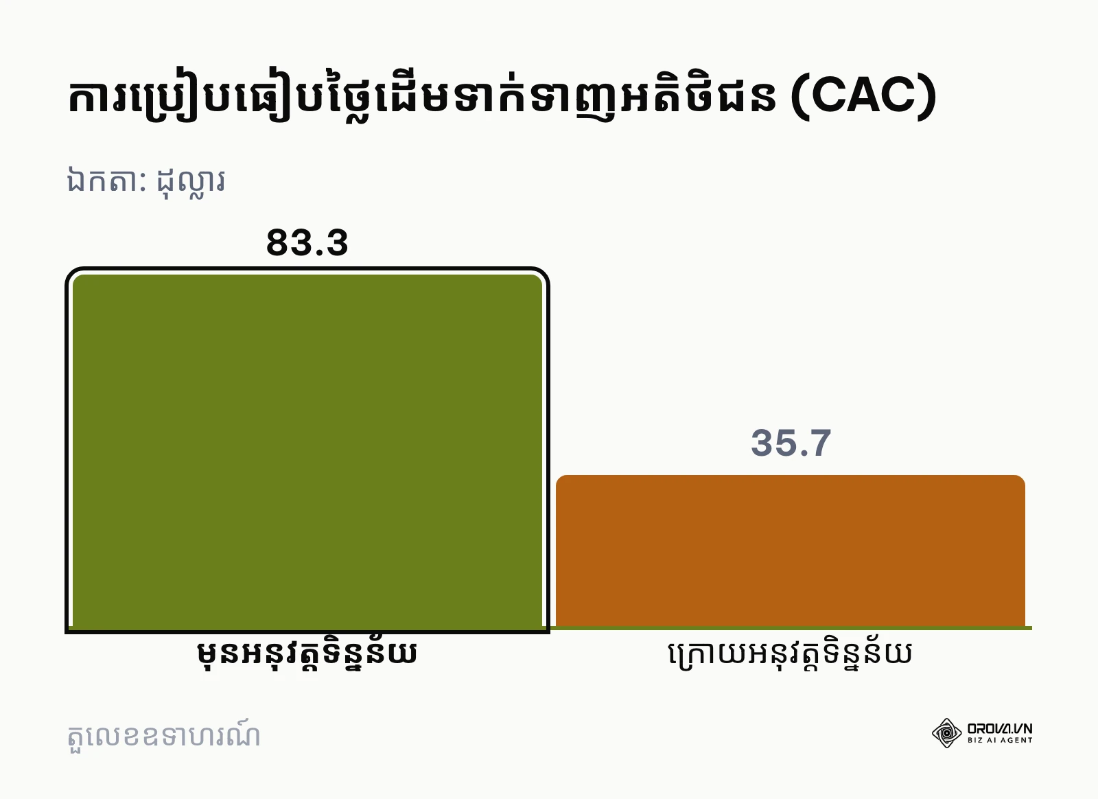 គំនូសតាងប្រៀបធៀបថ្លៃដើម CAC មុននិងក្រោយពេលអនុវត្តយុទ្ធសាស្ត្រទិន្នន័យ