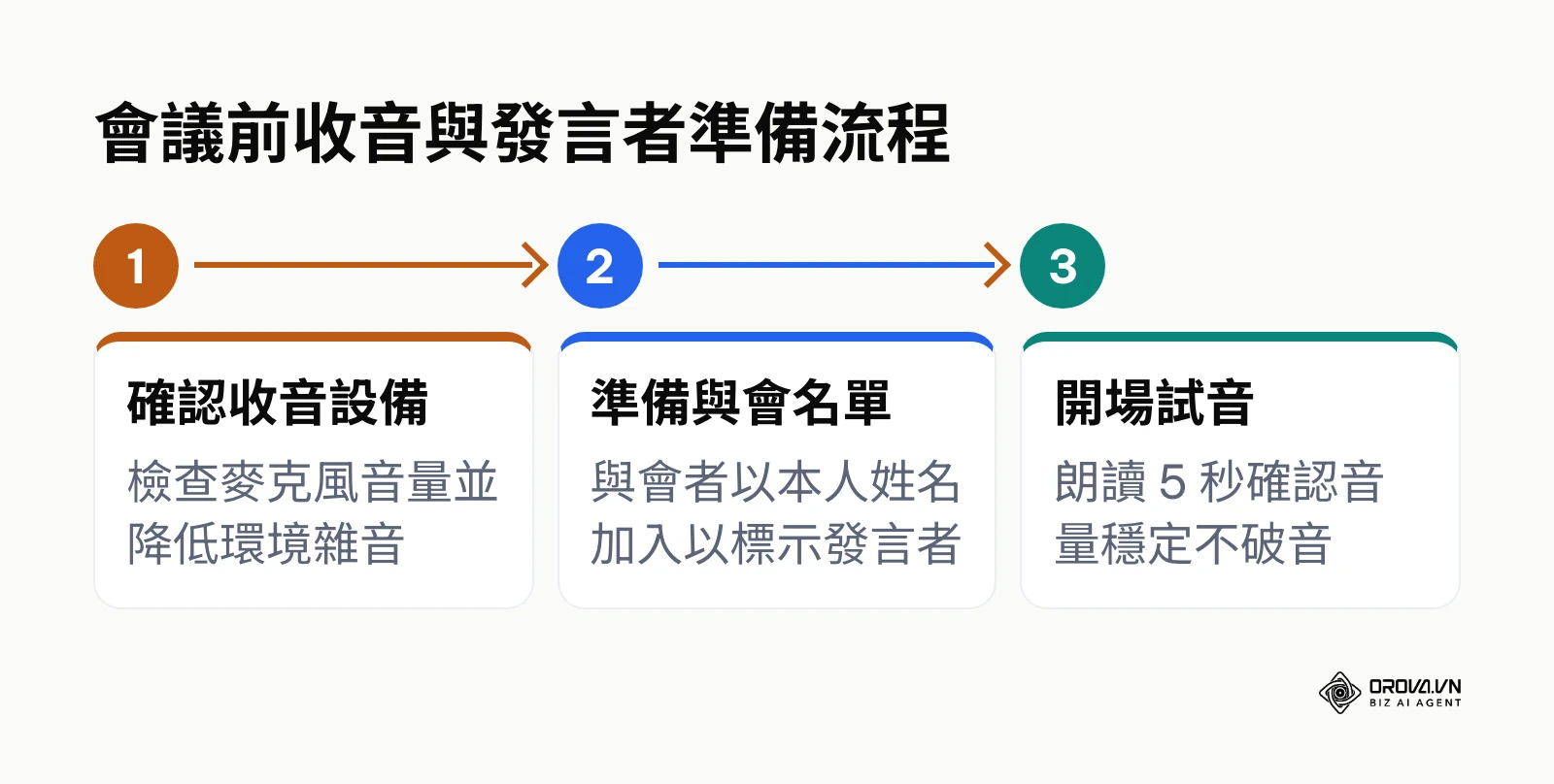 AI會議記錄音訊前置處理流程圖