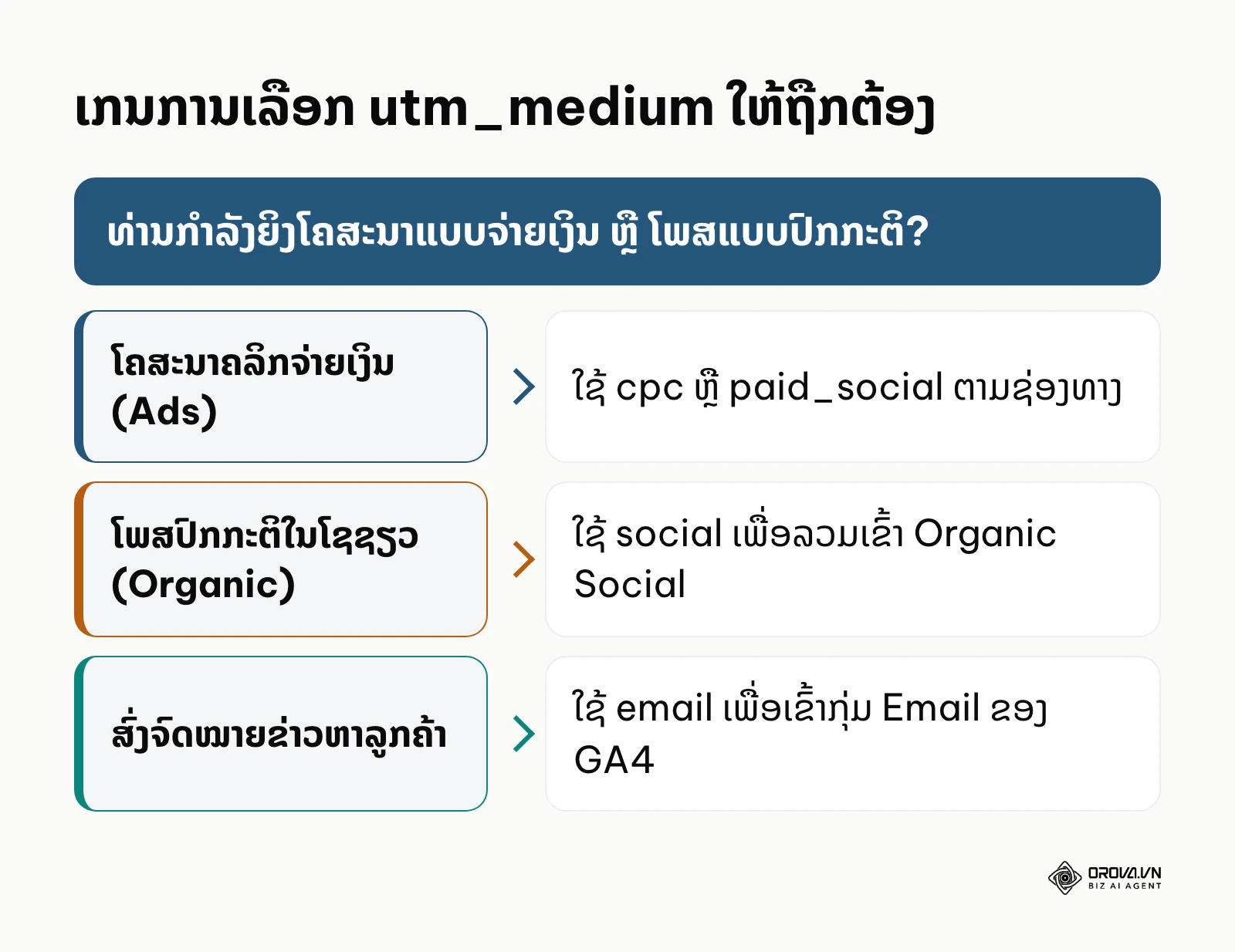 ແຜນວາດຕັດສິນໃຈເລືອກຄ່າ utm_medium ຕາມຊ່ອງທາງການຕະຫຼາດ