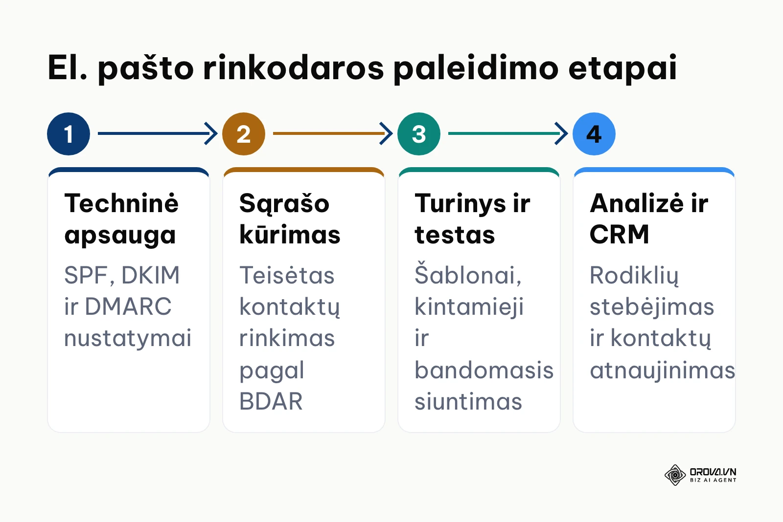 Schema, vaizduojanti keturis pagrindinius el. pašto rinkodaros paleidimo etapus nuo techninio paruošimo iki analizės.