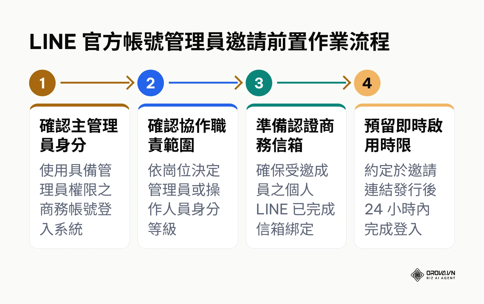 LINE 官方帳號新增管理員的前置準備四步驟流程圖