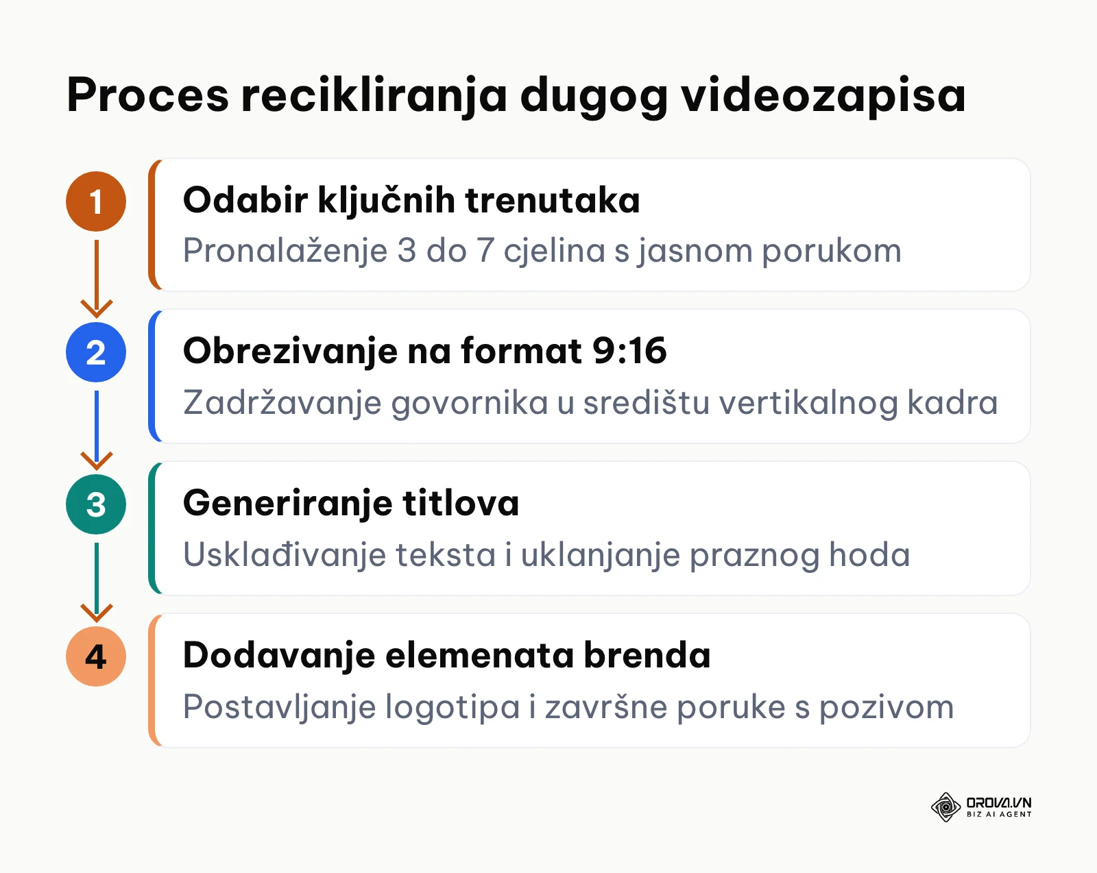 Dijagram procesa recikliranja video sadržaja u četiri koraka