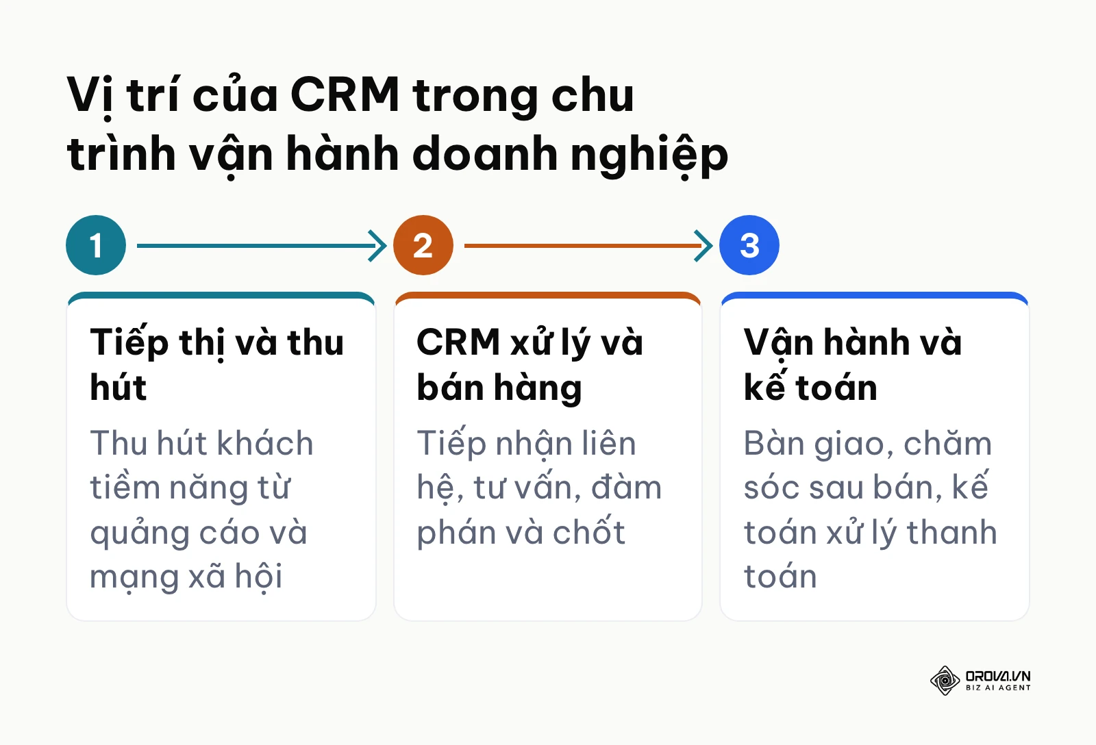 Sơ đồ thể hiện vị trí trung tâm của CRM kết nối giữa tiếp thị, bán hàng và vận hành kế toán