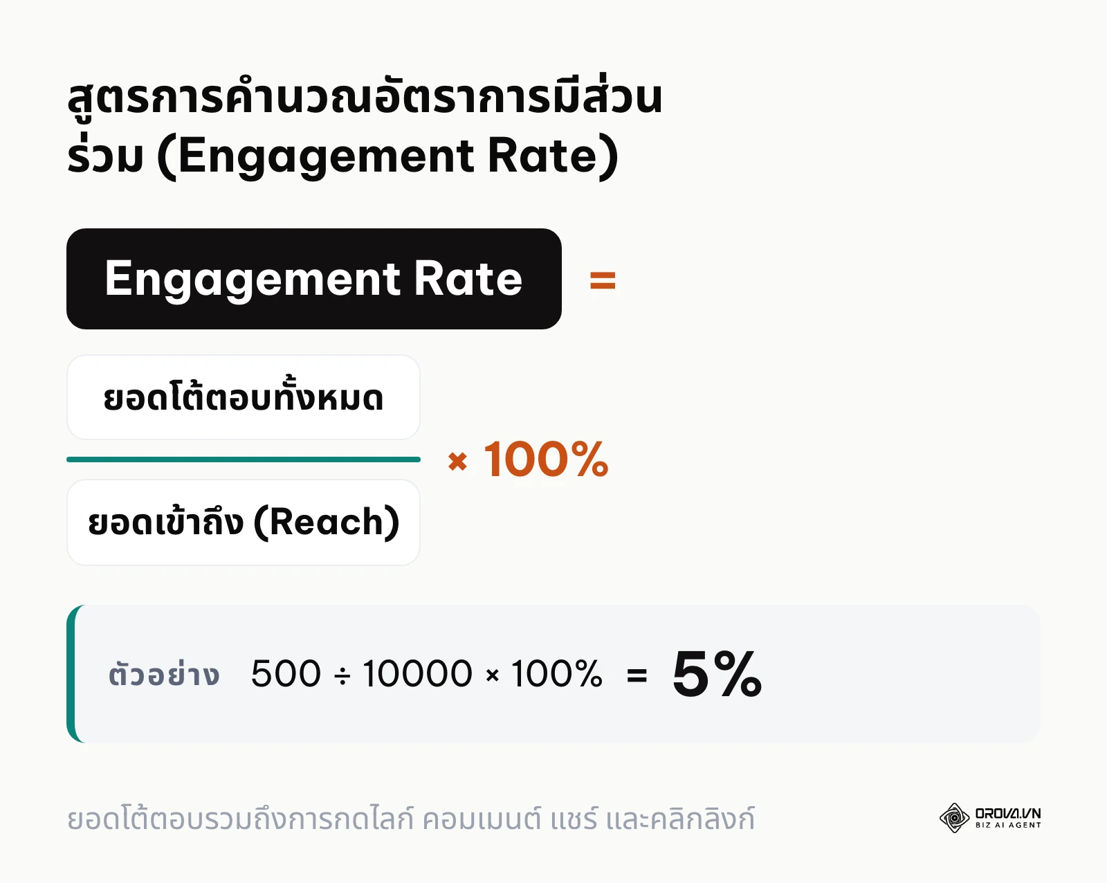 สูตรคณิตศาสตร์แสดงวิธีการคำนวณ Engagement Rate จากตัวเลขใน Insights