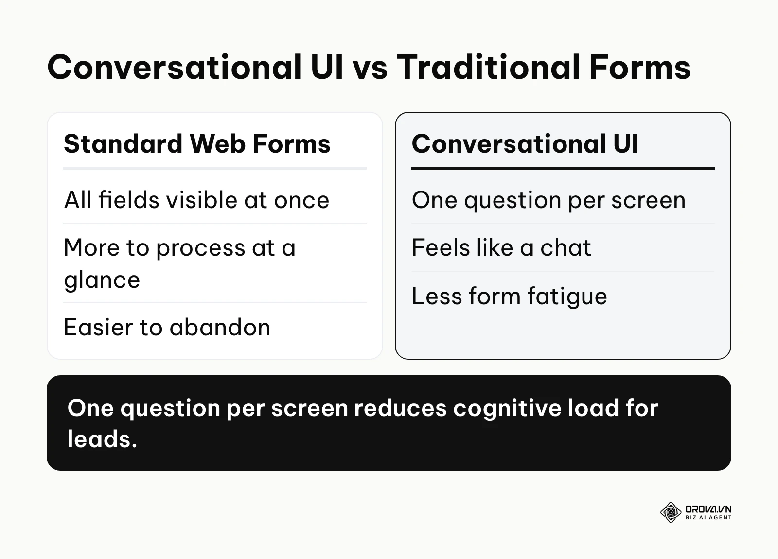 Comparison between standard web forms and conversational UI for lead generation.