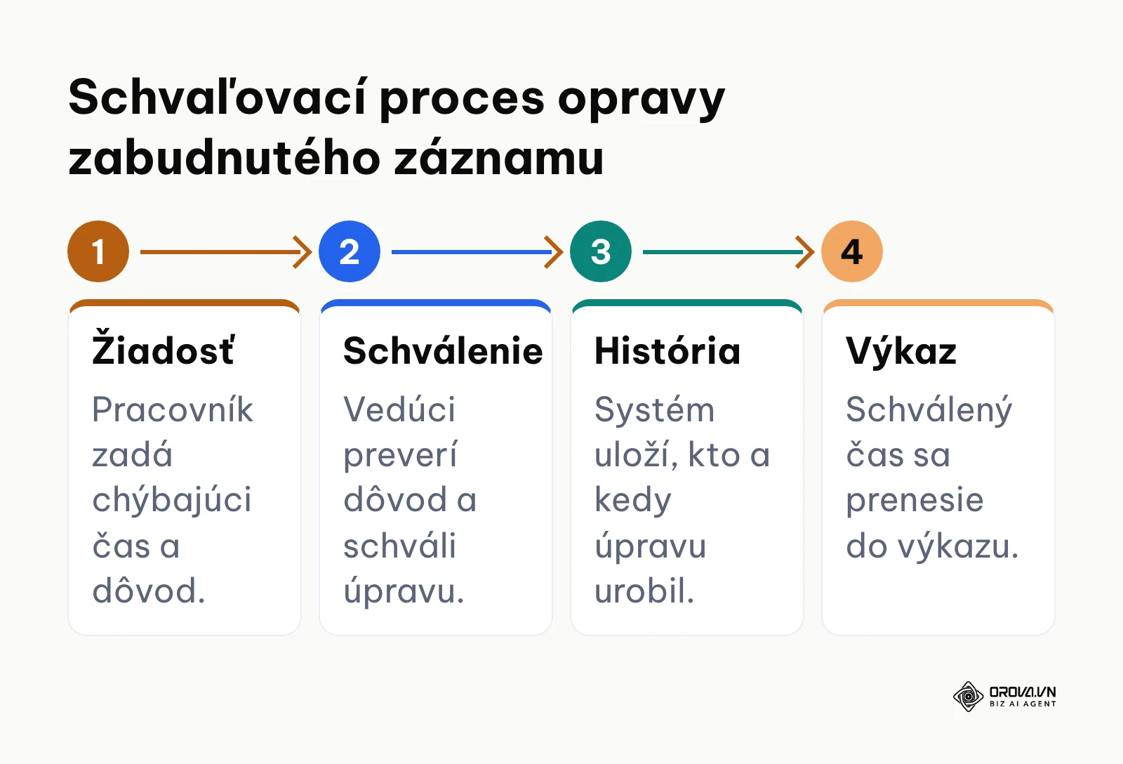 Schéma schvaľovania opravy zabudnutého začiatku alebo konca práce s históriou úprav