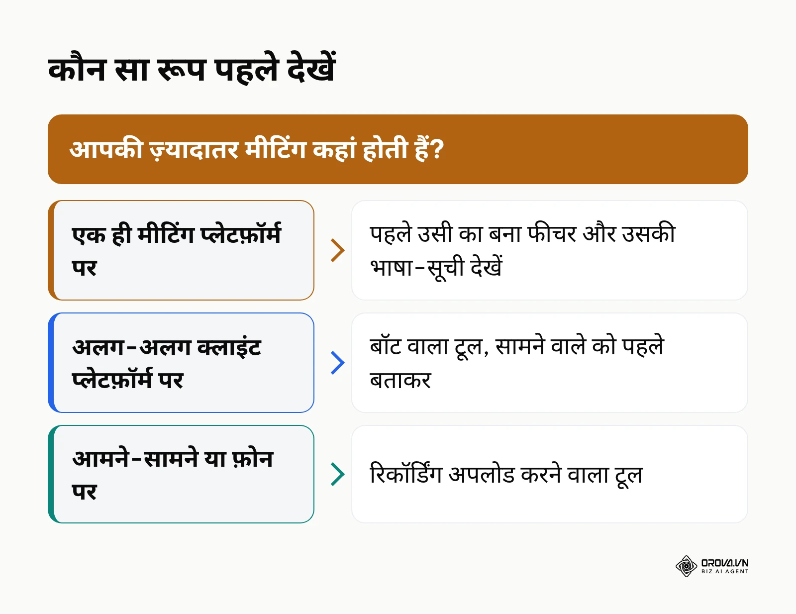 मीटिंग कहां होती है, इसके आधार पर AI note taker का रूप चुनने का ढांचा